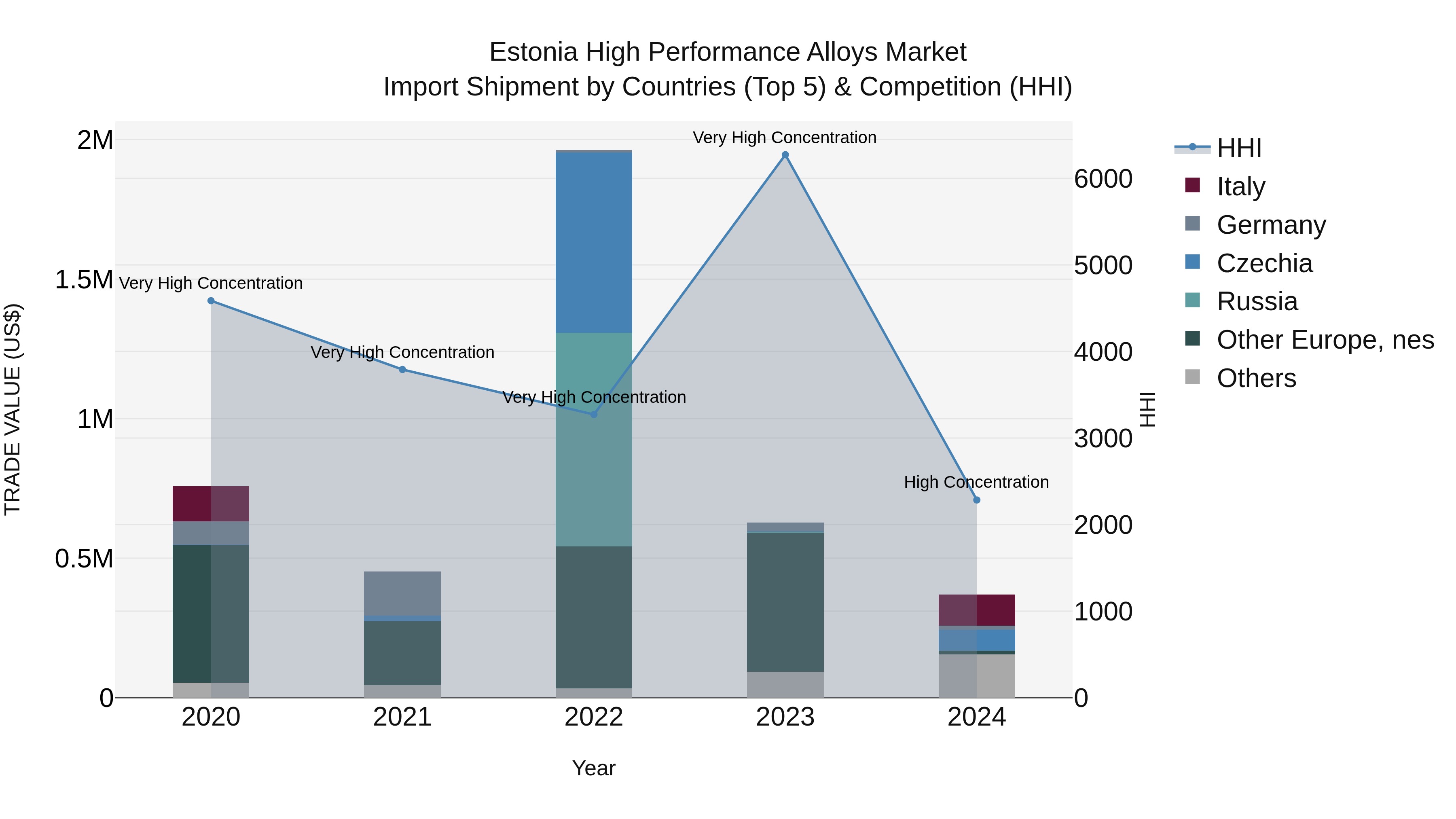 Estonia High Performance Alloys Market Top 5 Importing Countries and Market Competition (HHI) Analysis