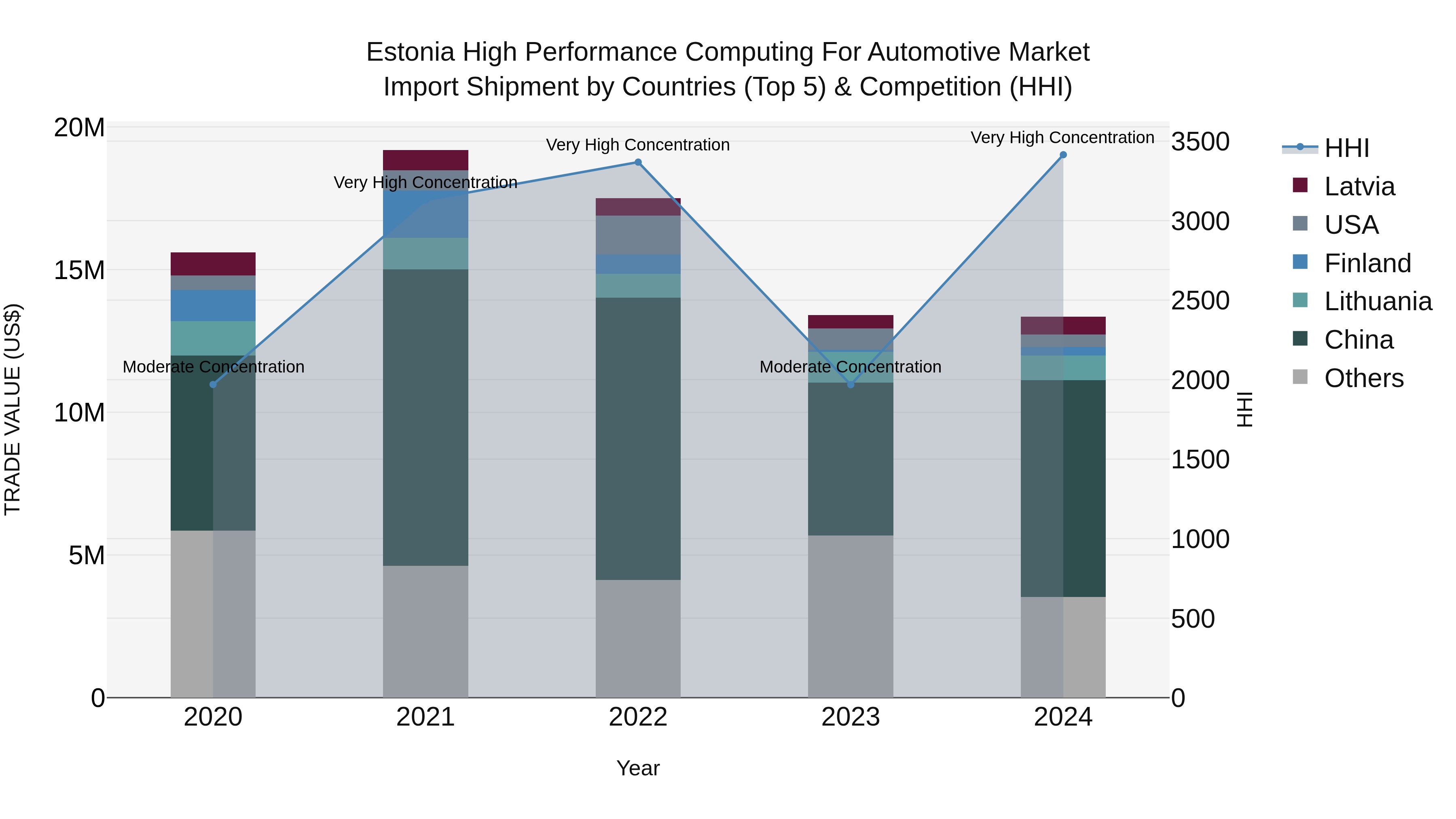 Estonia High Performance Computing for Automotive Market Top 5 Importing Countries and Market Competition (HHI) Analysis