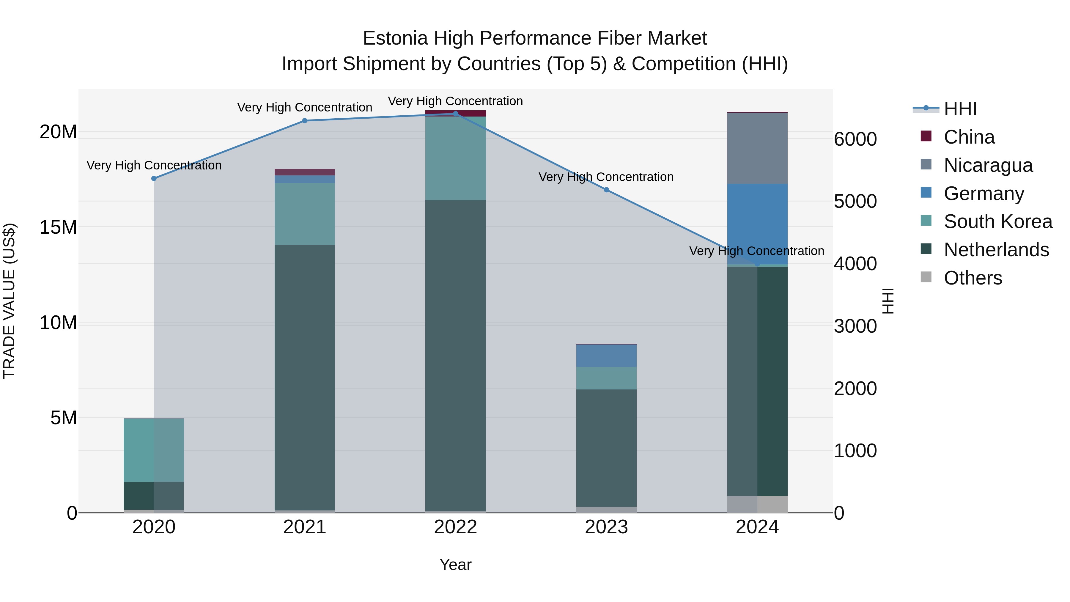 Estonia High Performance Fiber Market Top 5 Importing Countries and Market Competition (HHI) Analysis