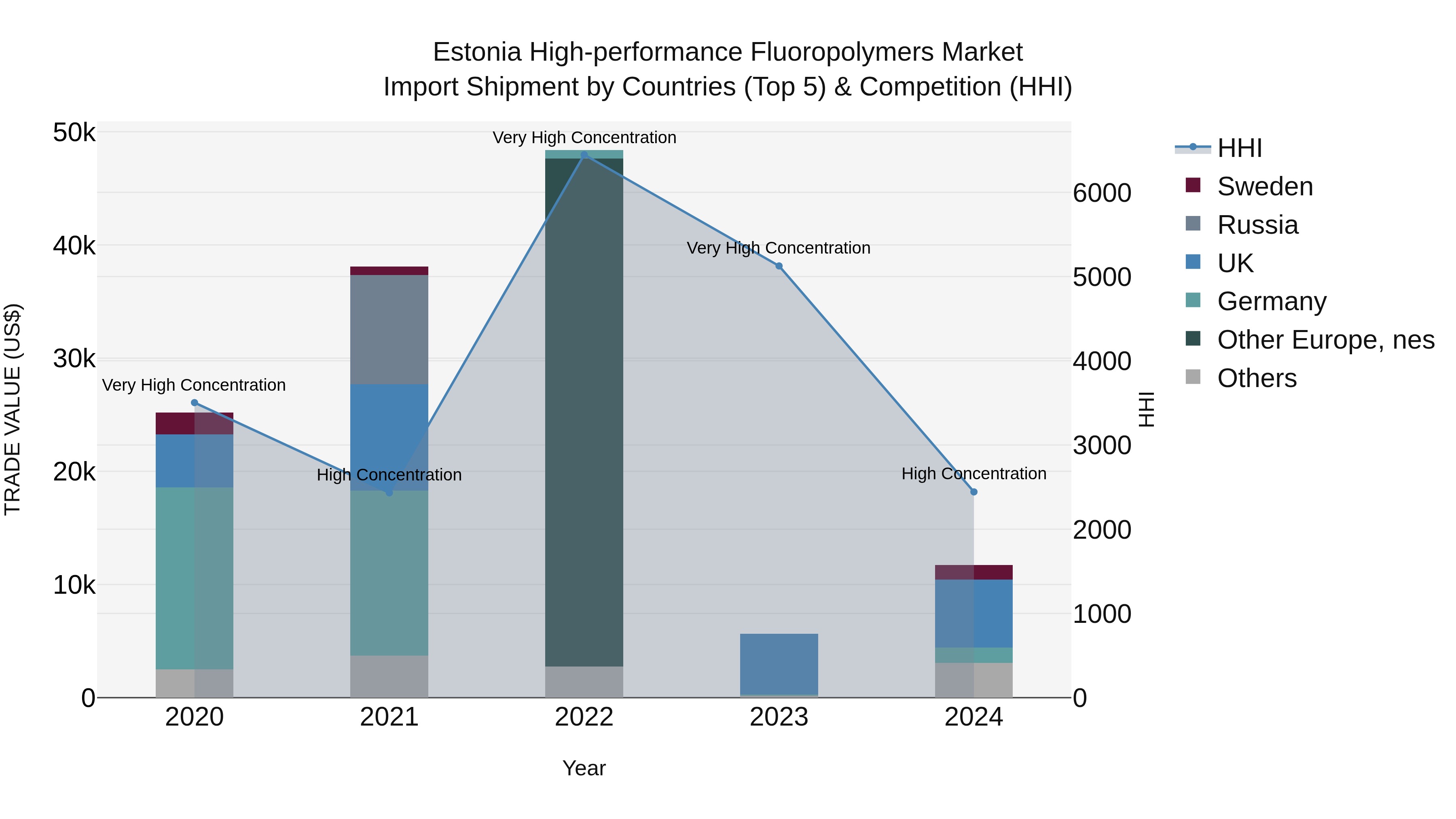 Estonia High-performance Fluoropolymers Market Top 5 Importing Countries and Market Competition (HHI) Analysis