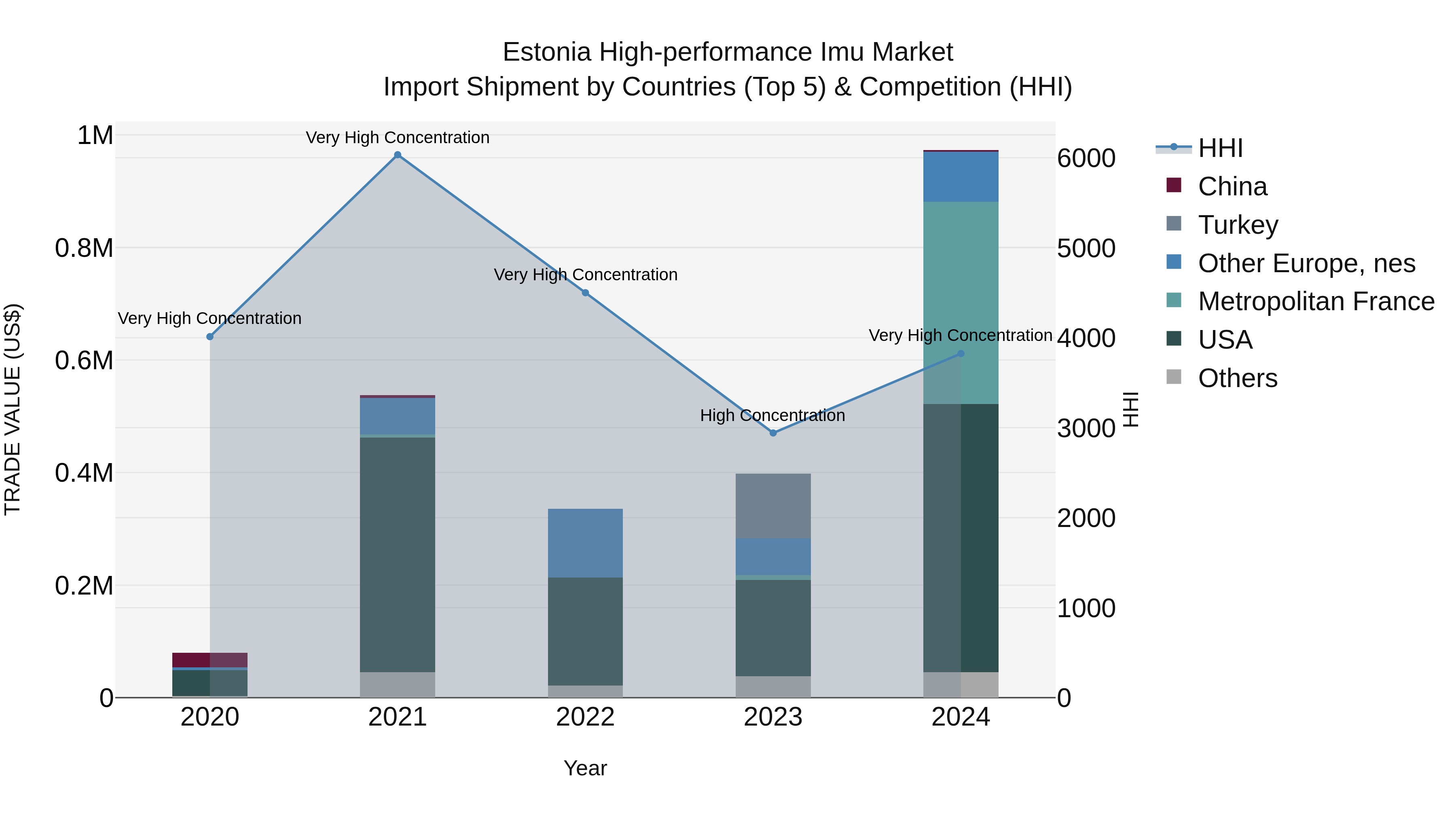 Estonia High-performance Imu Market Top 5 Importing Countries and Market Competition (HHI) Analysis