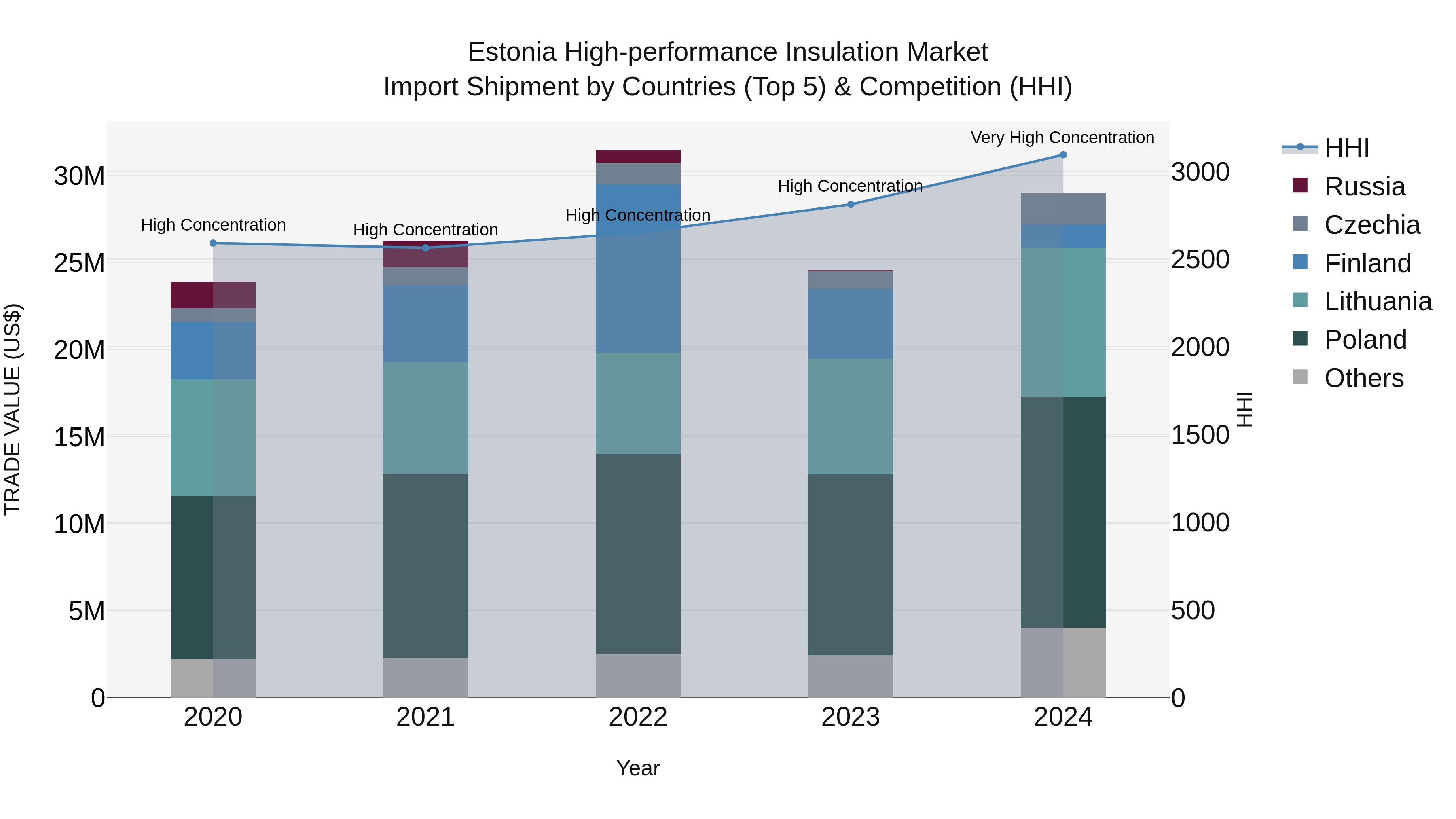 Estonia High-performance Insulation Market Top 5 Importing Countries and Market Competition (HHI) Analysis