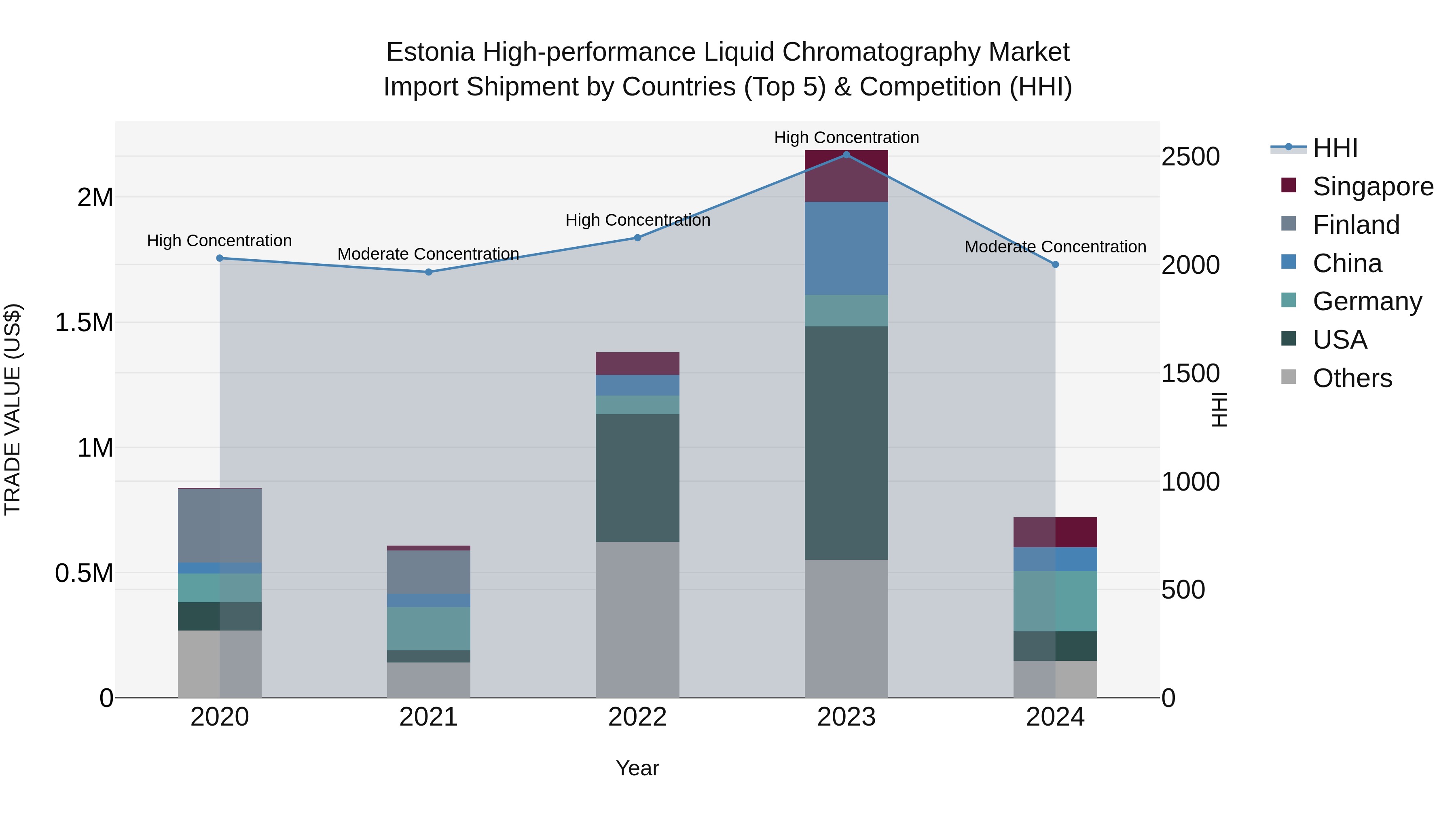 Estonia High-performance Liquid Chromatography Market Top 5 Importing Countries and Market Competition (HHI) Analysis