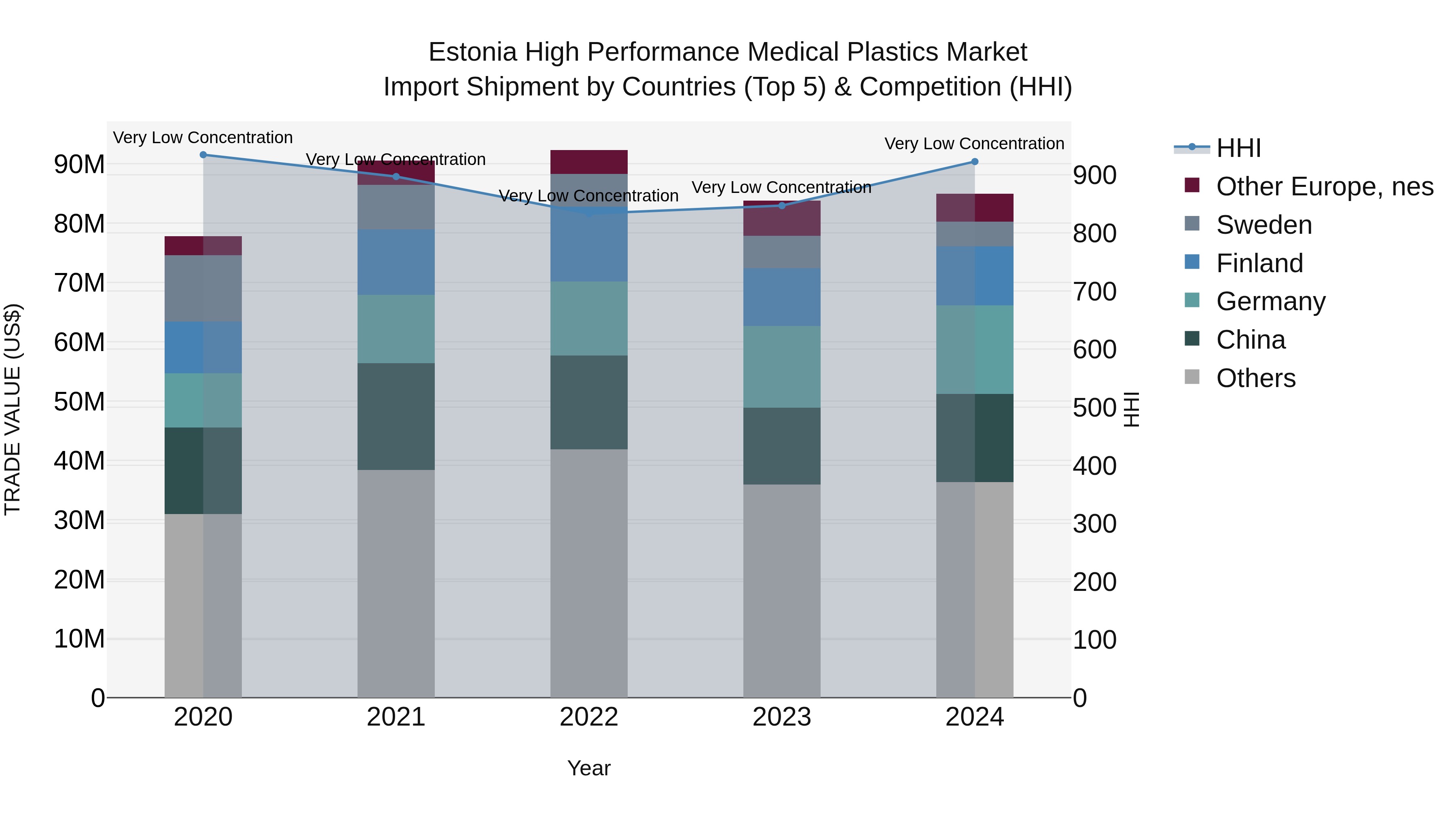 Estonia High Performance Medical Plastics Market Top 5 Importing Countries and Market Competition (HHI) Analysis