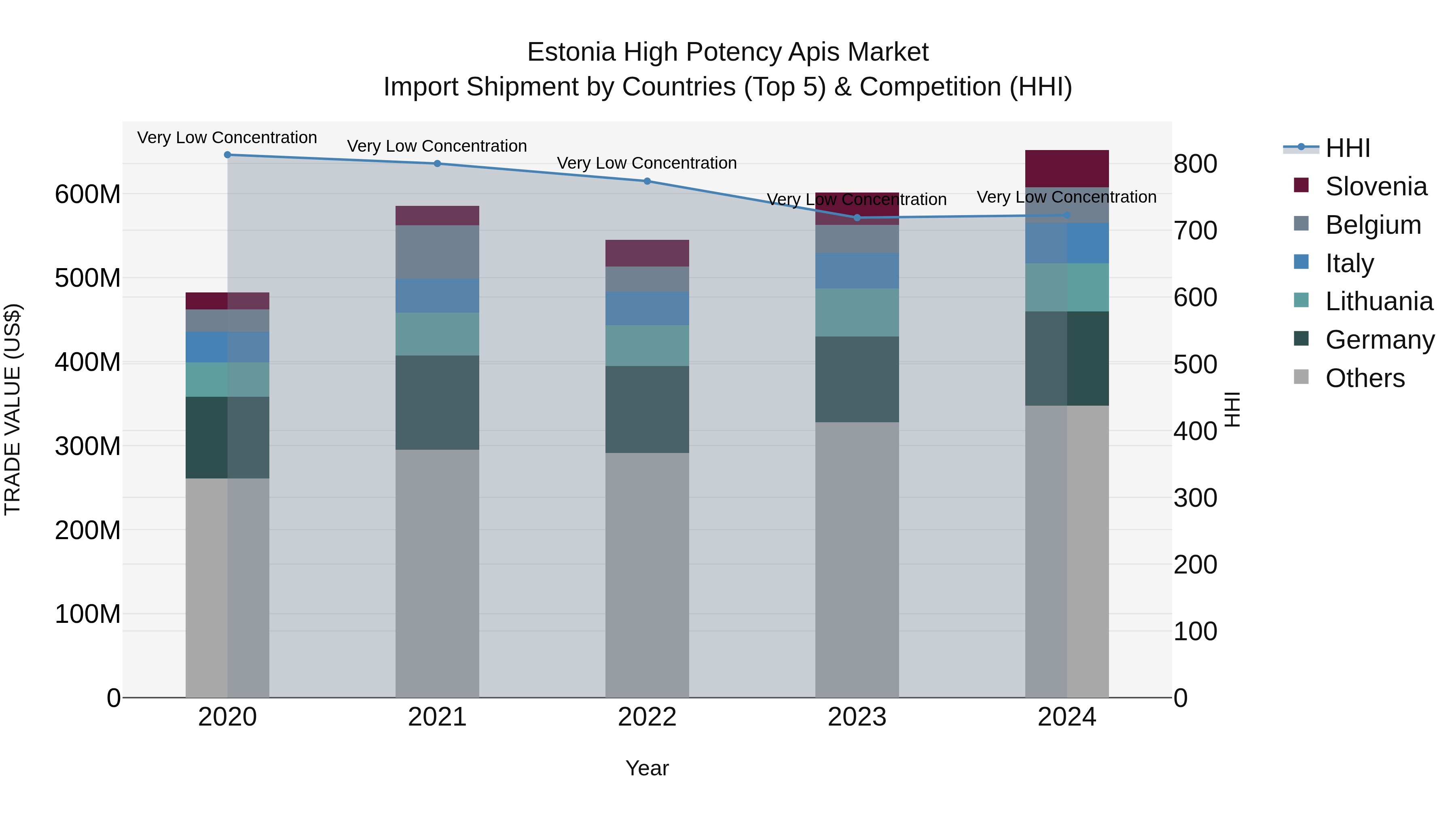 Estonia High Potency Apis Market Top 5 Importing Countries and Market Competition (HHI) Analysis