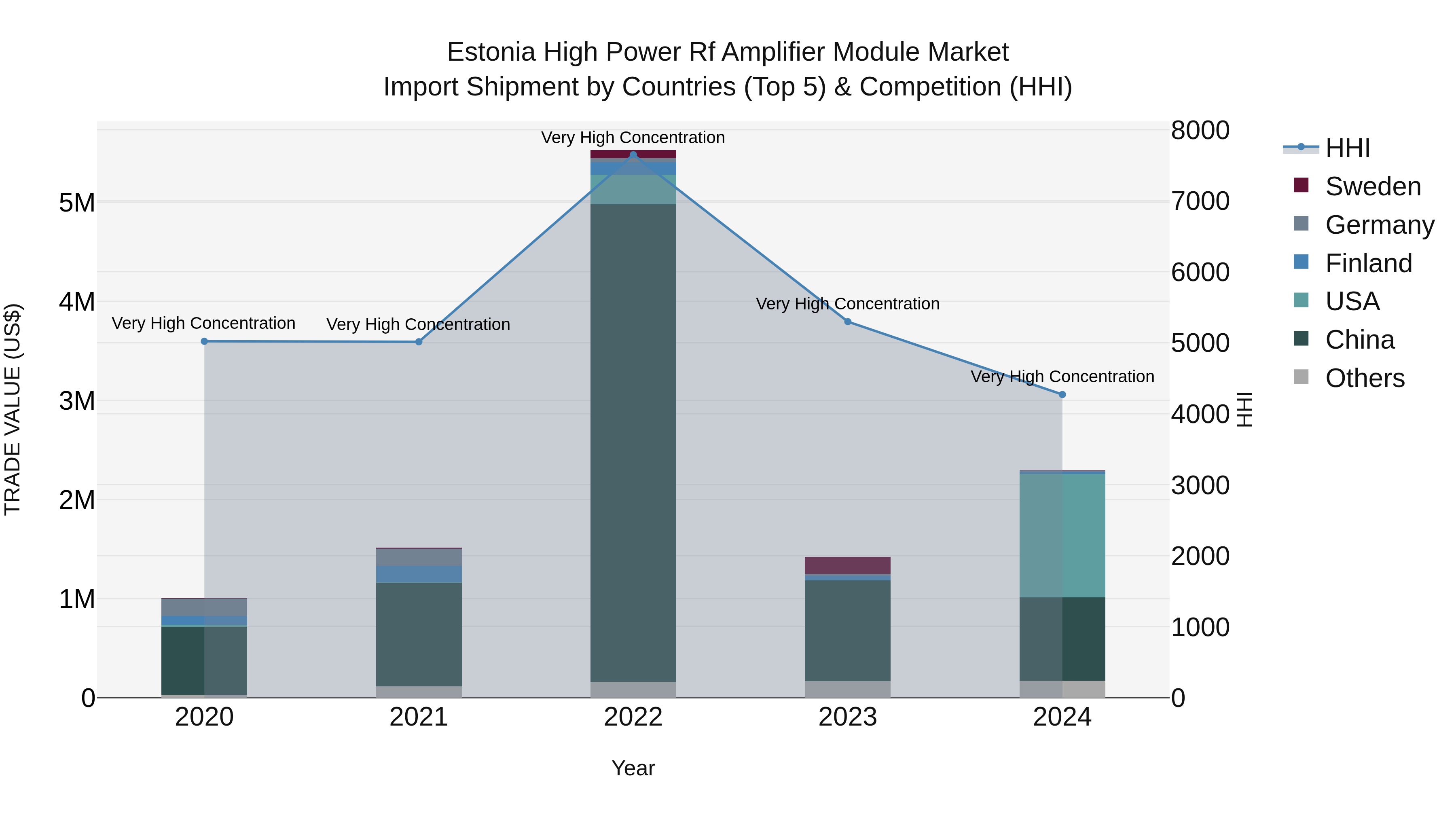 Estonia High Power Rf Amplifier Module Market Top 5 Importing Countries and Market Competition (HHI) Analysis