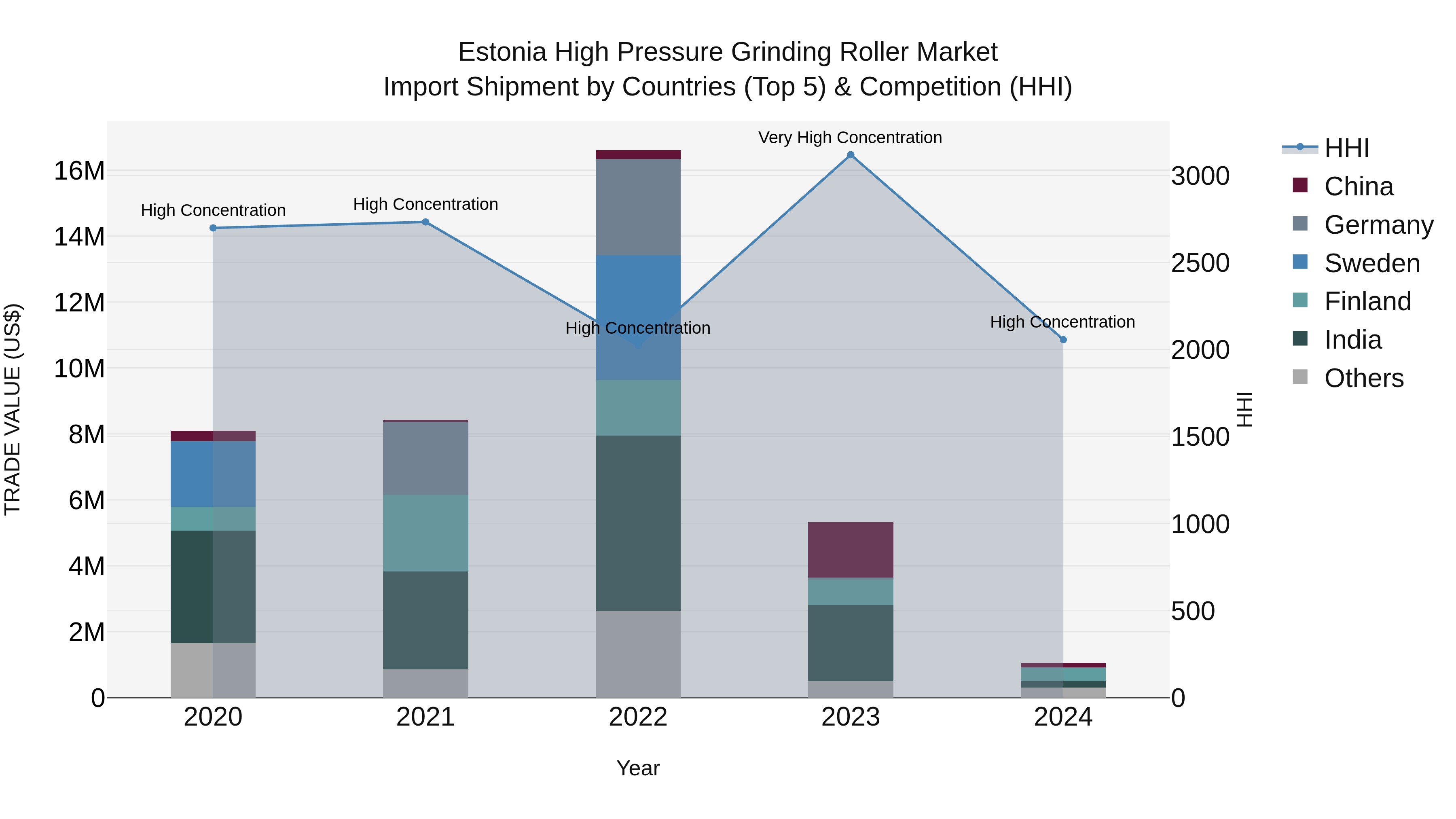Estonia High Pressure Grinding Roller Market Top 5 Importing Countries and Market Competition (HHI) Analysis