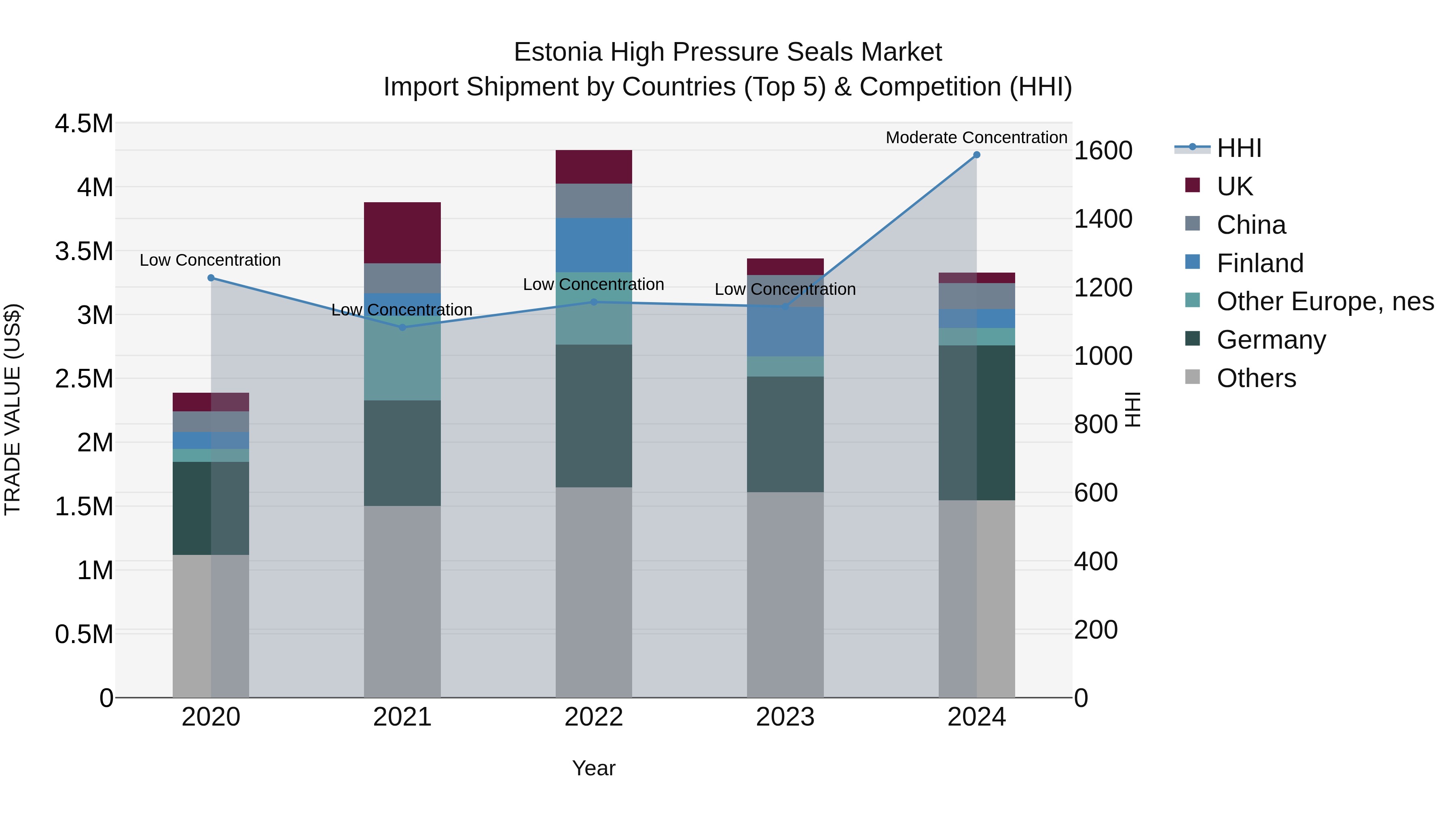 Estonia High Pressure Seals Market Top 5 Importing Countries and Market Competition (HHI) Analysis