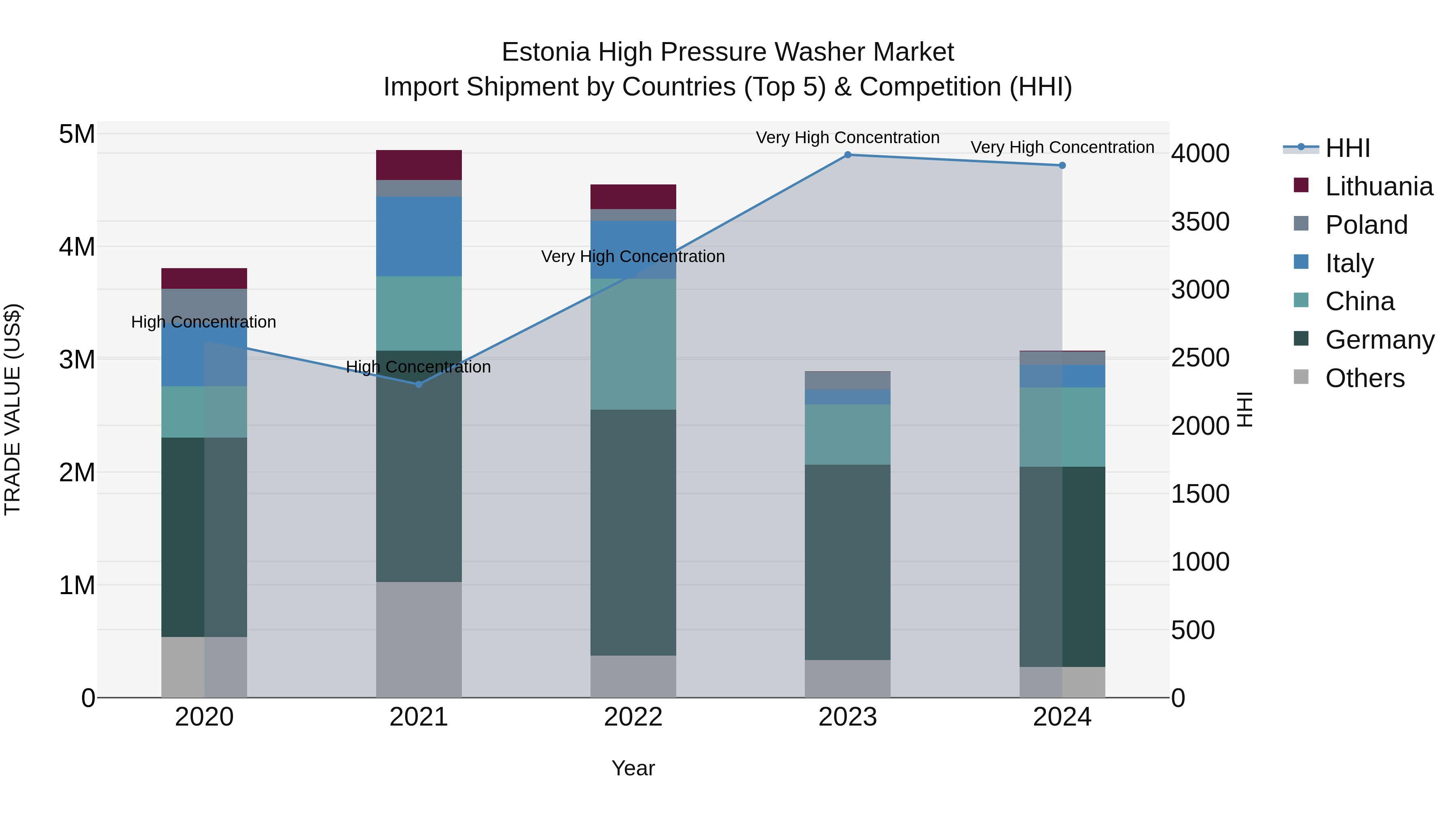 Estonia High Pressure Washer Market Top 5 Importing Countries and Market Competition (HHI) Analysis
