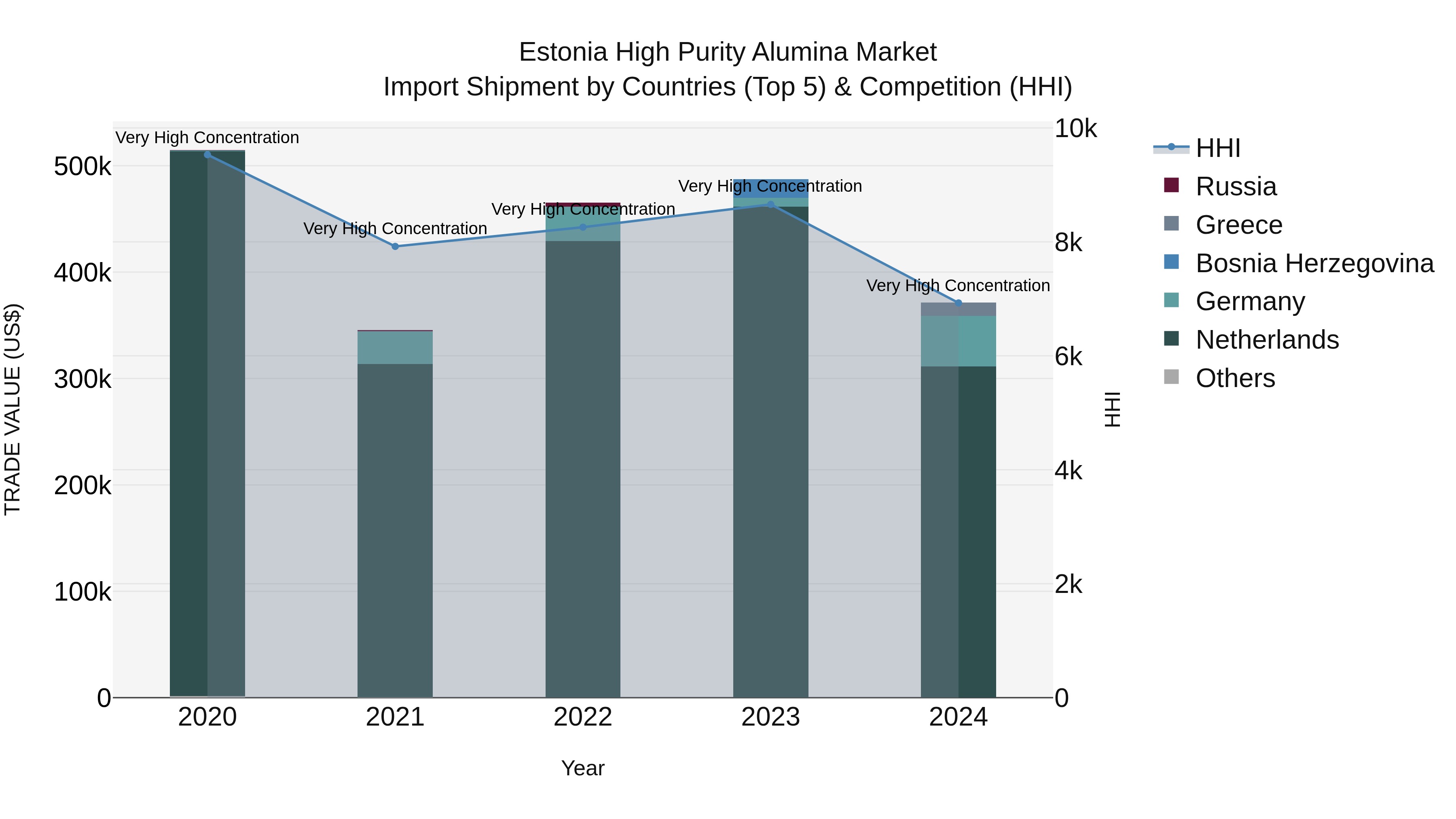 Estonia High Purity Alumina Market Top 5 Importing Countries and Market Competition (HHI) Analysis