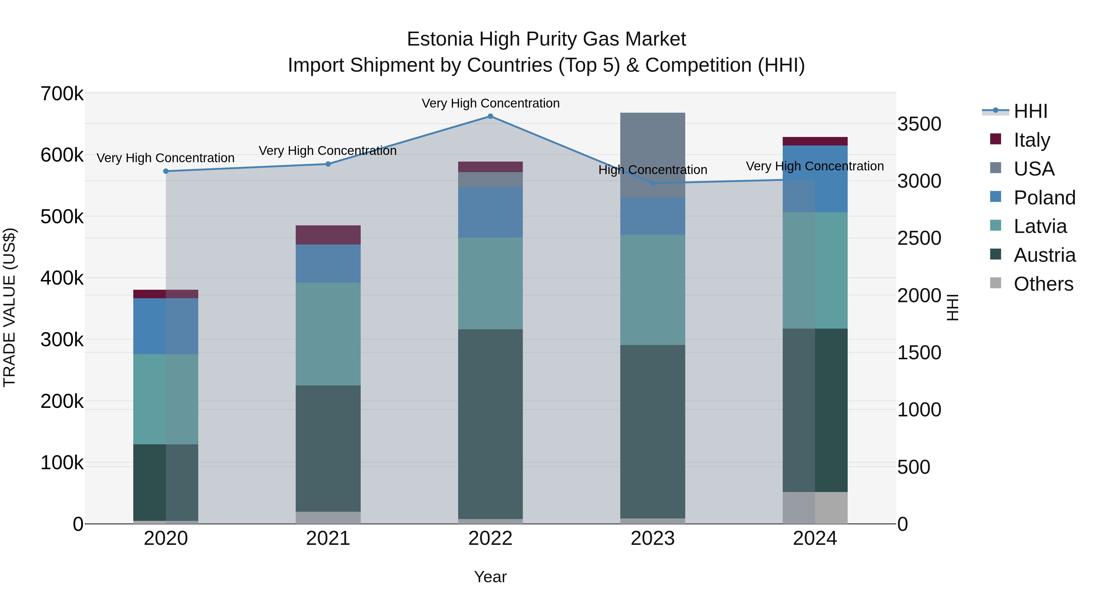 Estonia High Purity Gas Market Top 5 Importing Countries and Market Competition (HHI) Analysis