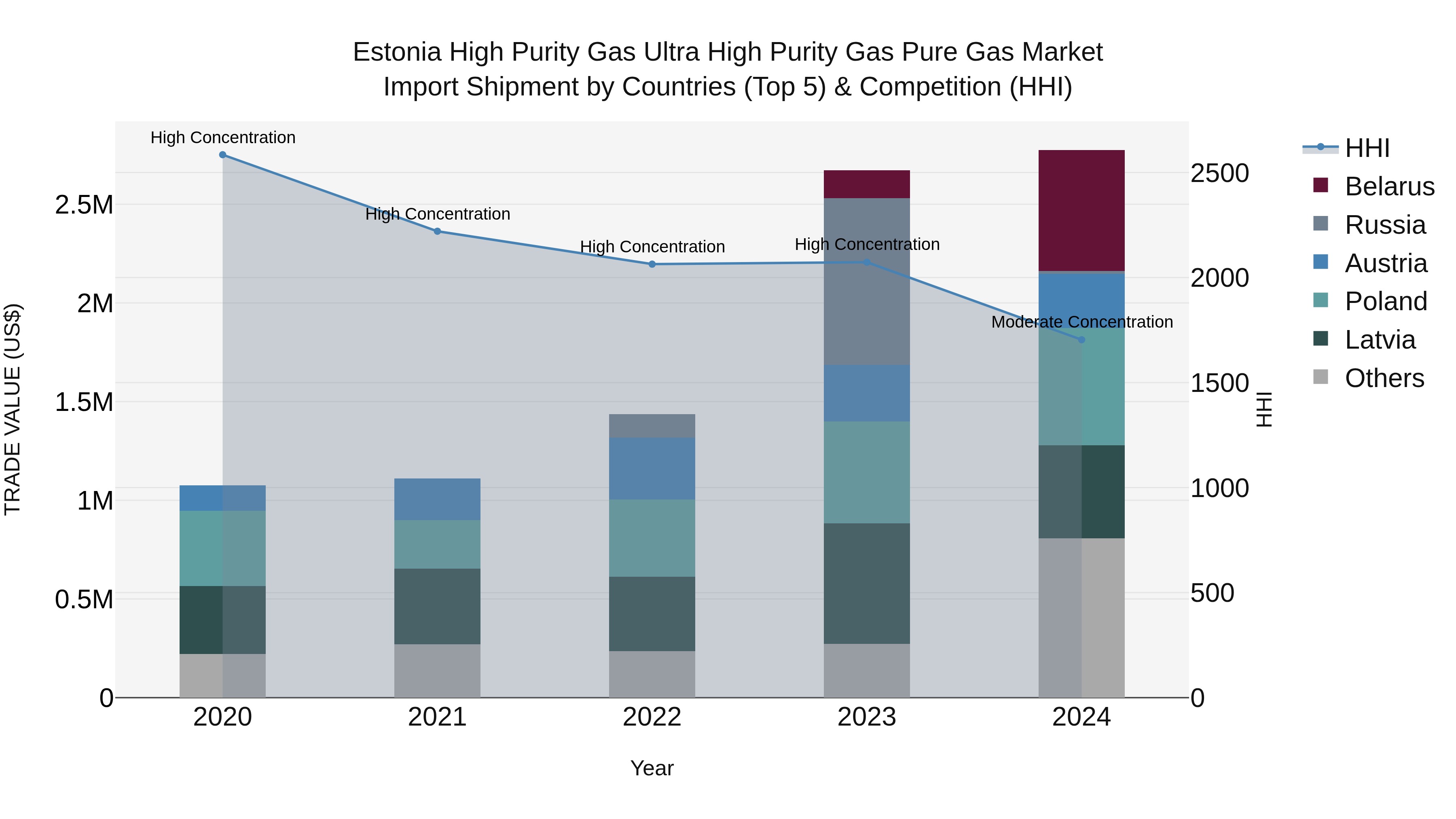 Estonia High Purity Gas Ultra High Purity Gas Pure Gas Market Top 5 Importing Countries and Market Competition (HHI) Analysis