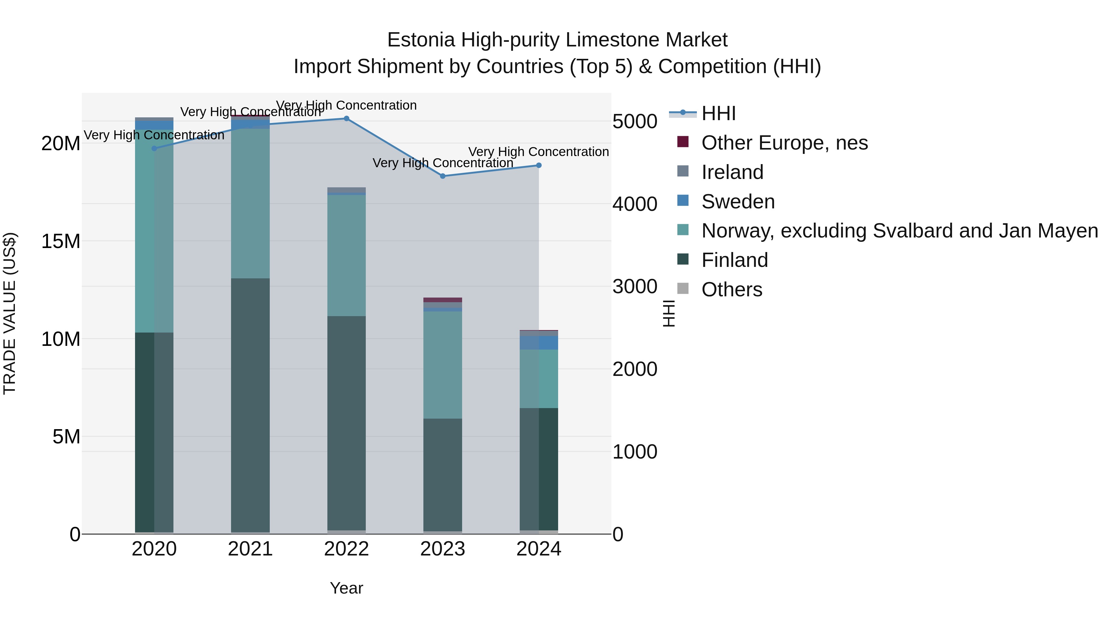 Estonia High-purity Limestone Market Top 5 Importing Countries and Market Competition (HHI) Analysis