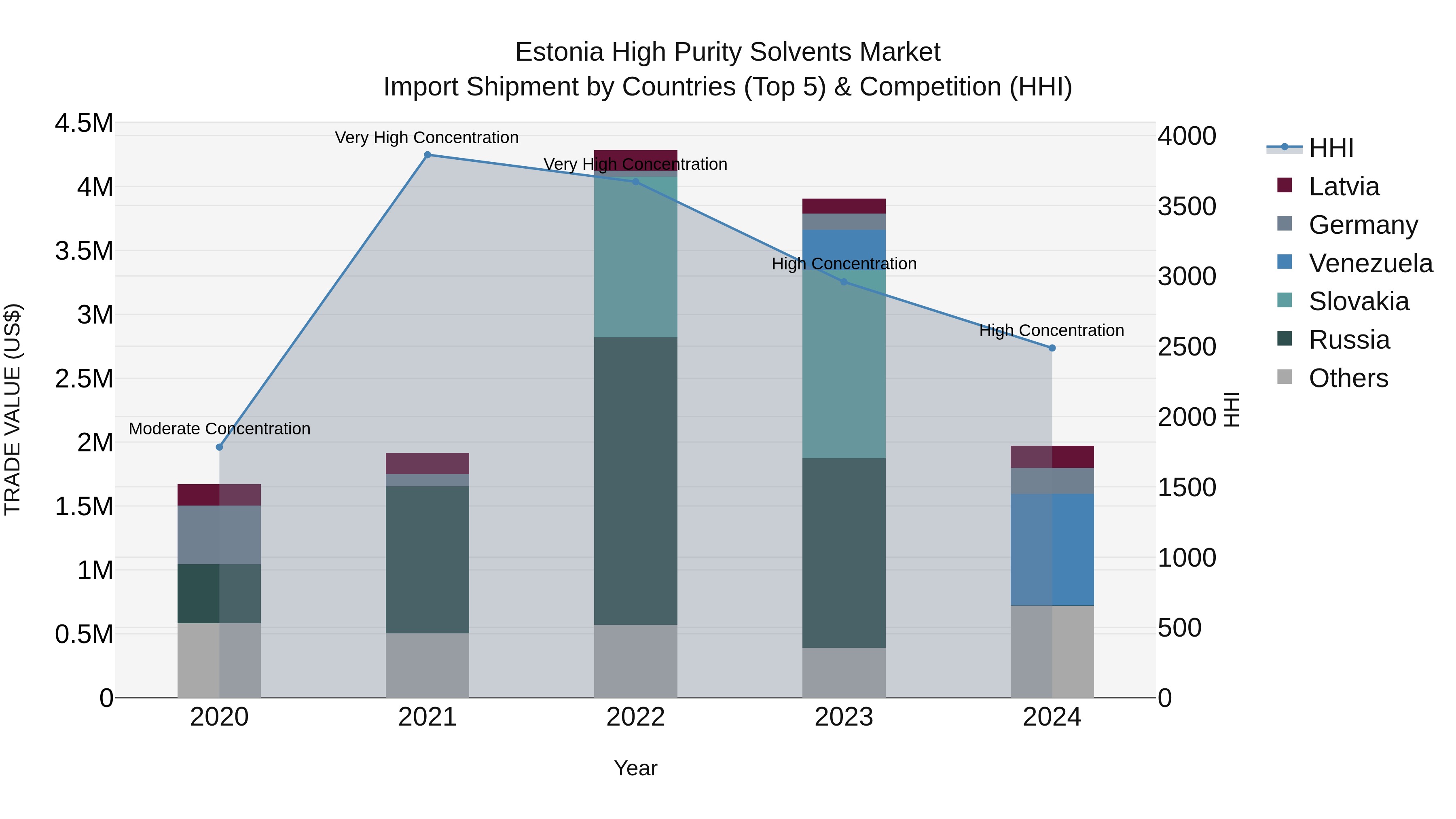 Estonia High Purity Solvents Market Top 5 Importing Countries and Market Competition (HHI) Analysis