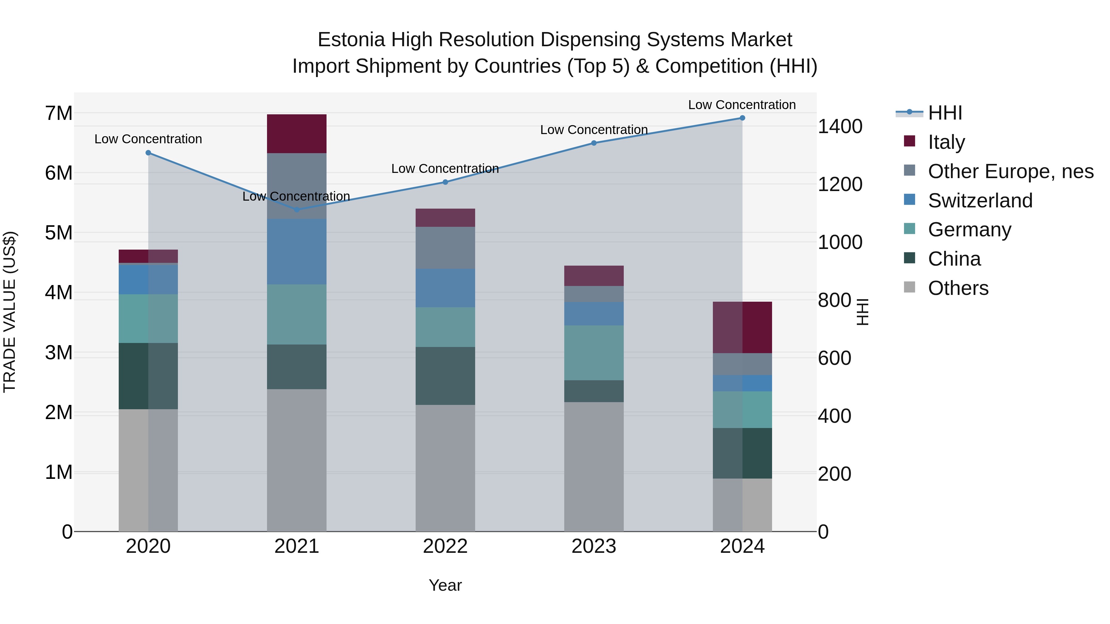 Estonia High Resolution Dispensing Systems Market Top 5 Importing Countries and Market Competition (HHI) Analysis