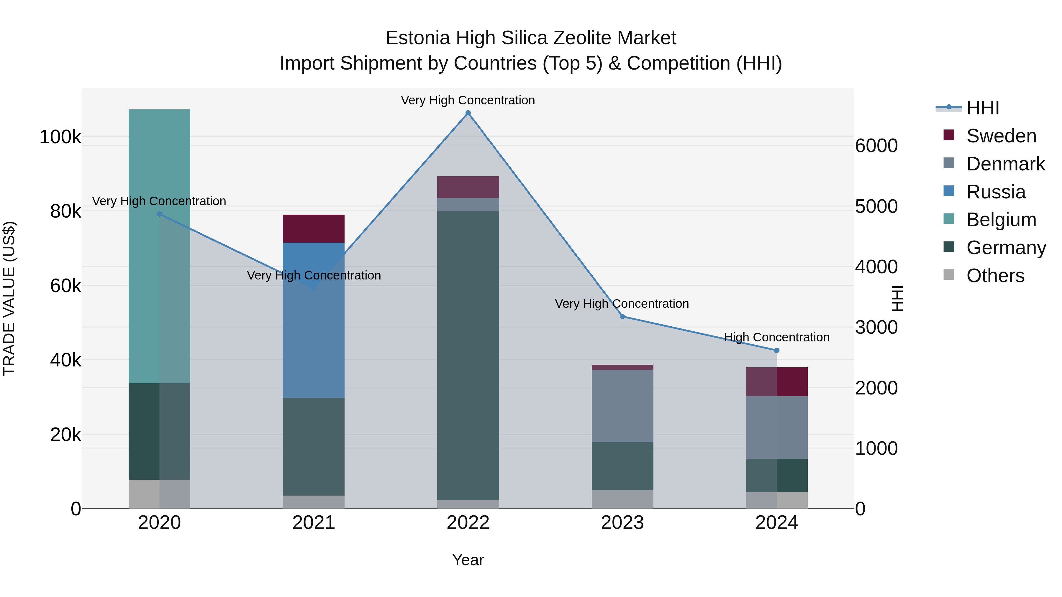Estonia High Silica Zeolite Market Top 5 Importing Countries and Market Competition (HHI) Analysis