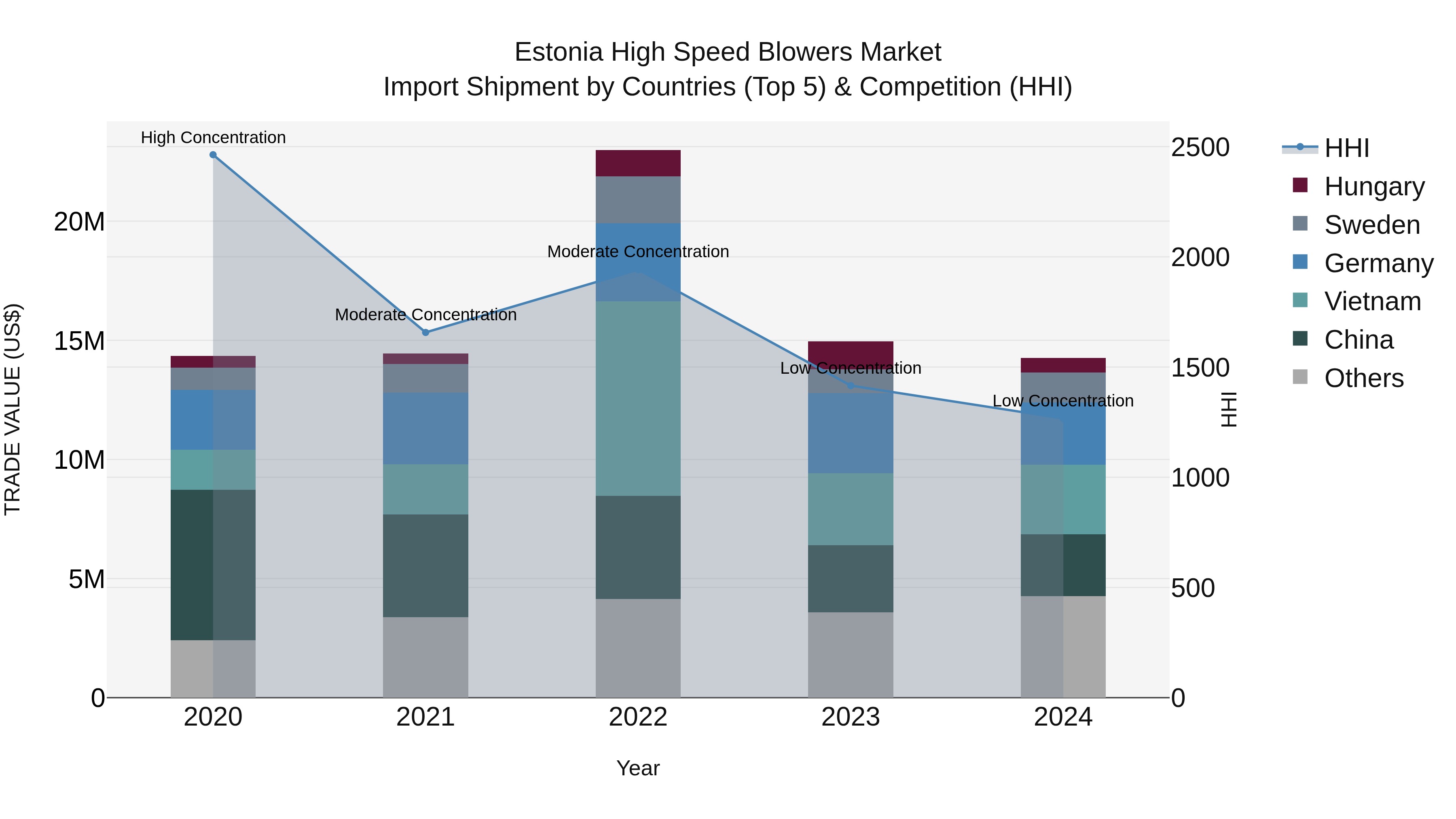 Estonia High Speed Blowers Market Top 5 Importing Countries and Market Competition (HHI) Analysis