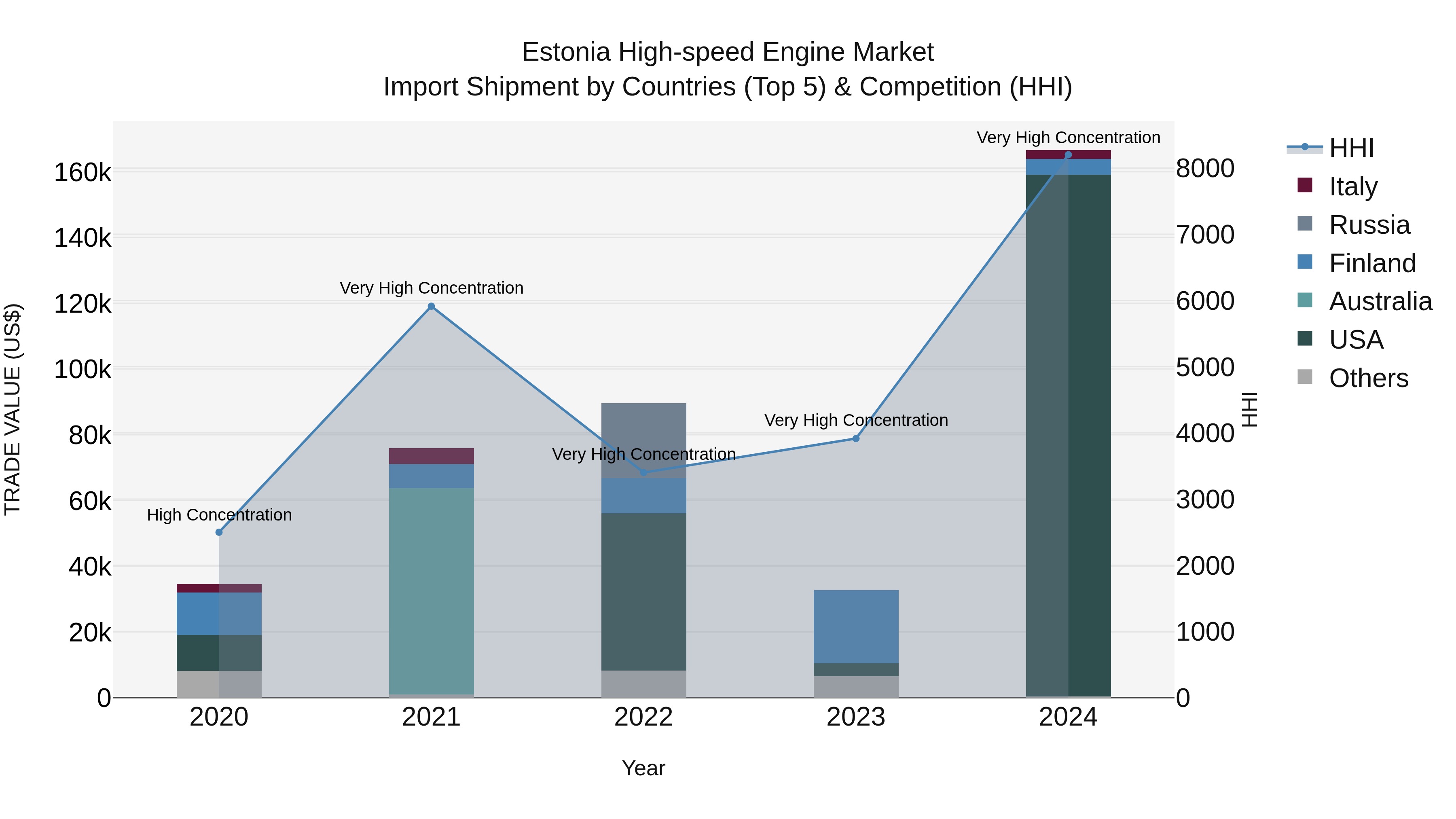 Estonia High-speed Engine Market Top 5 Importing Countries and Market Competition (HHI) Analysis