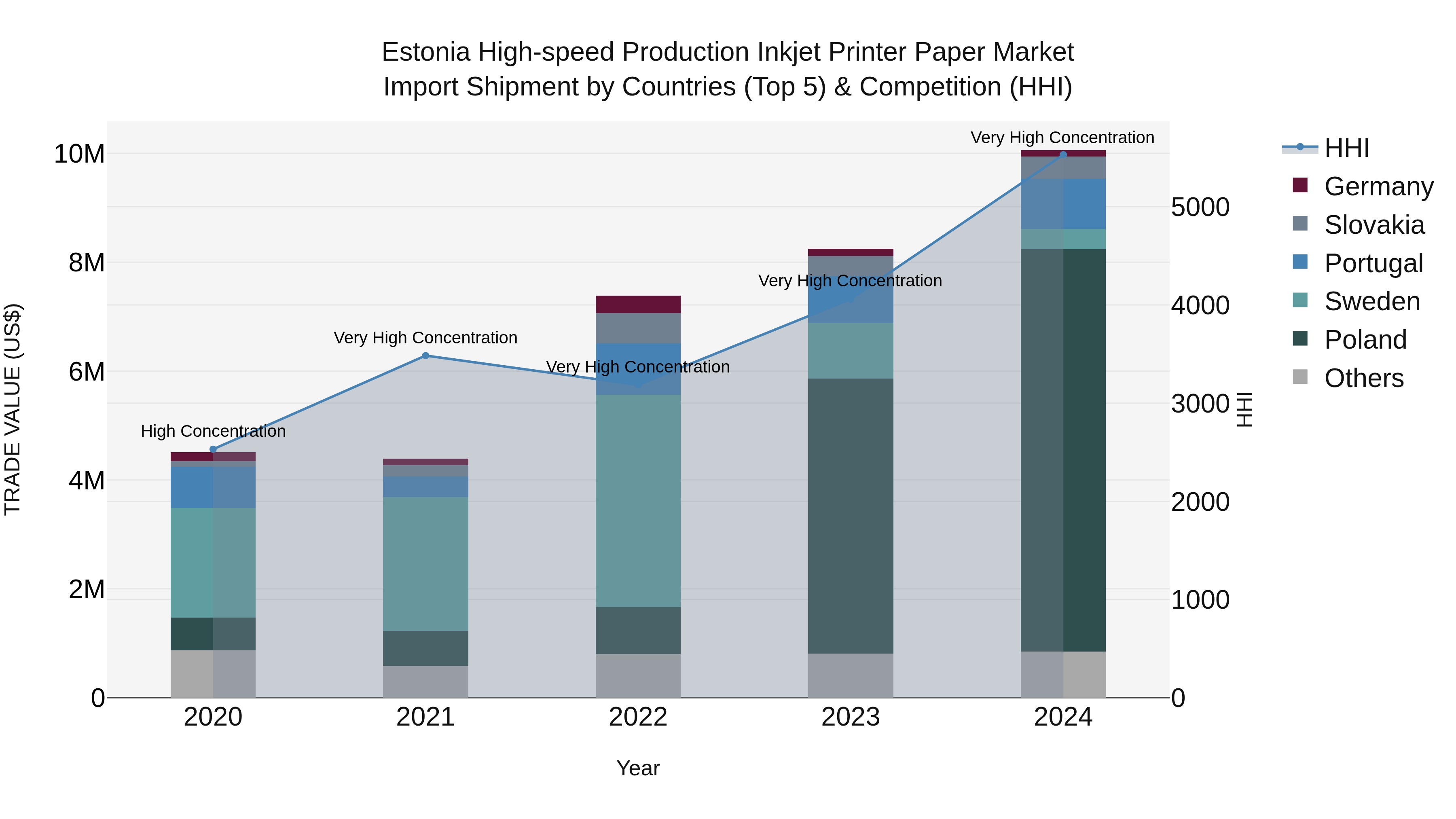 Estonia High-speed Production Inkjet Printer Paper Market Top 5 Importing Countries and Market Competition (HHI) Analysis