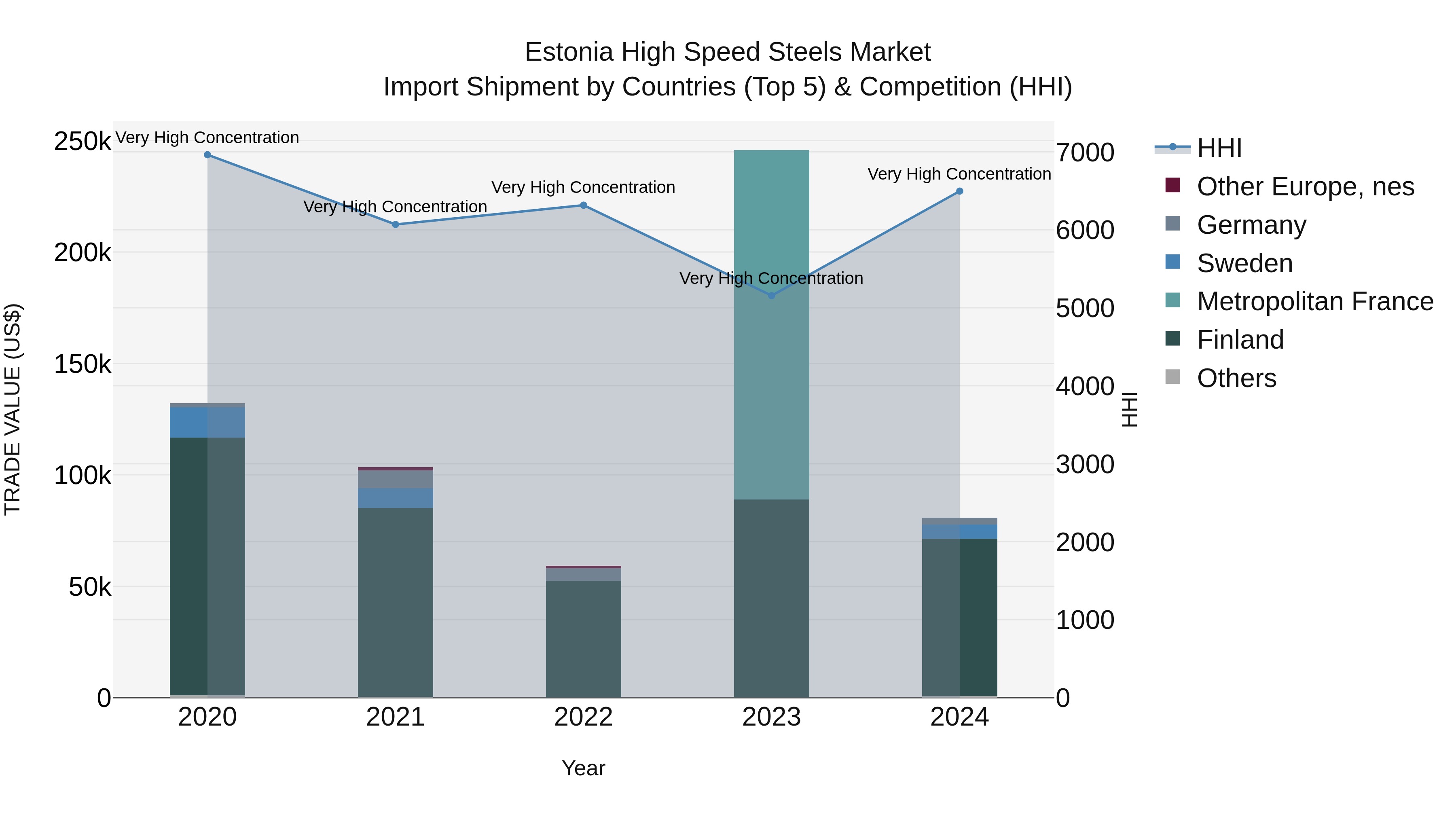 Estonia High Speed Steels Market Top 5 Importing Countries and Market Competition (HHI) Analysis