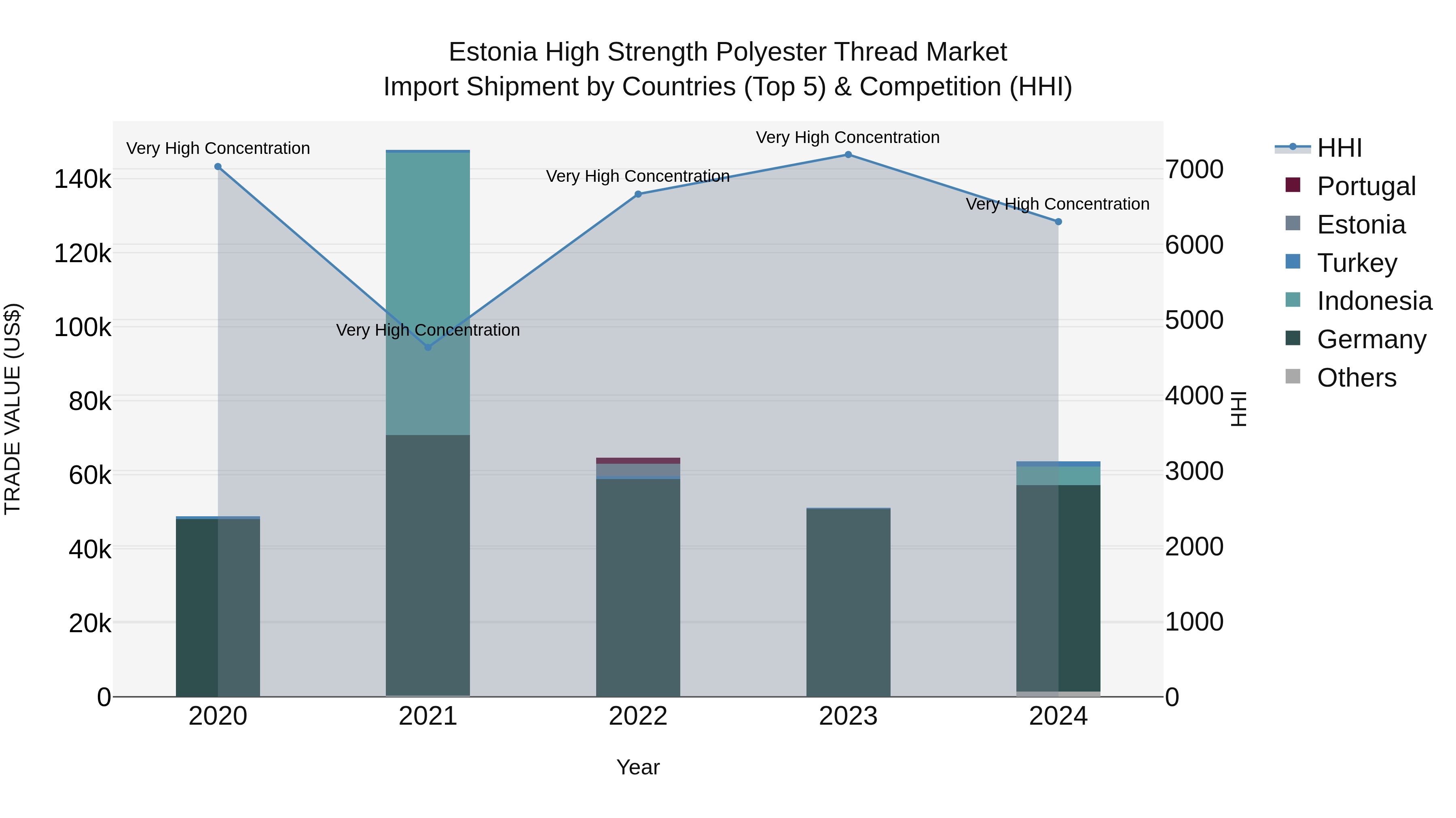 Estonia High Strength Polyester Thread Market Top 5 Importing Countries and Market Competition (HHI) Analysis
