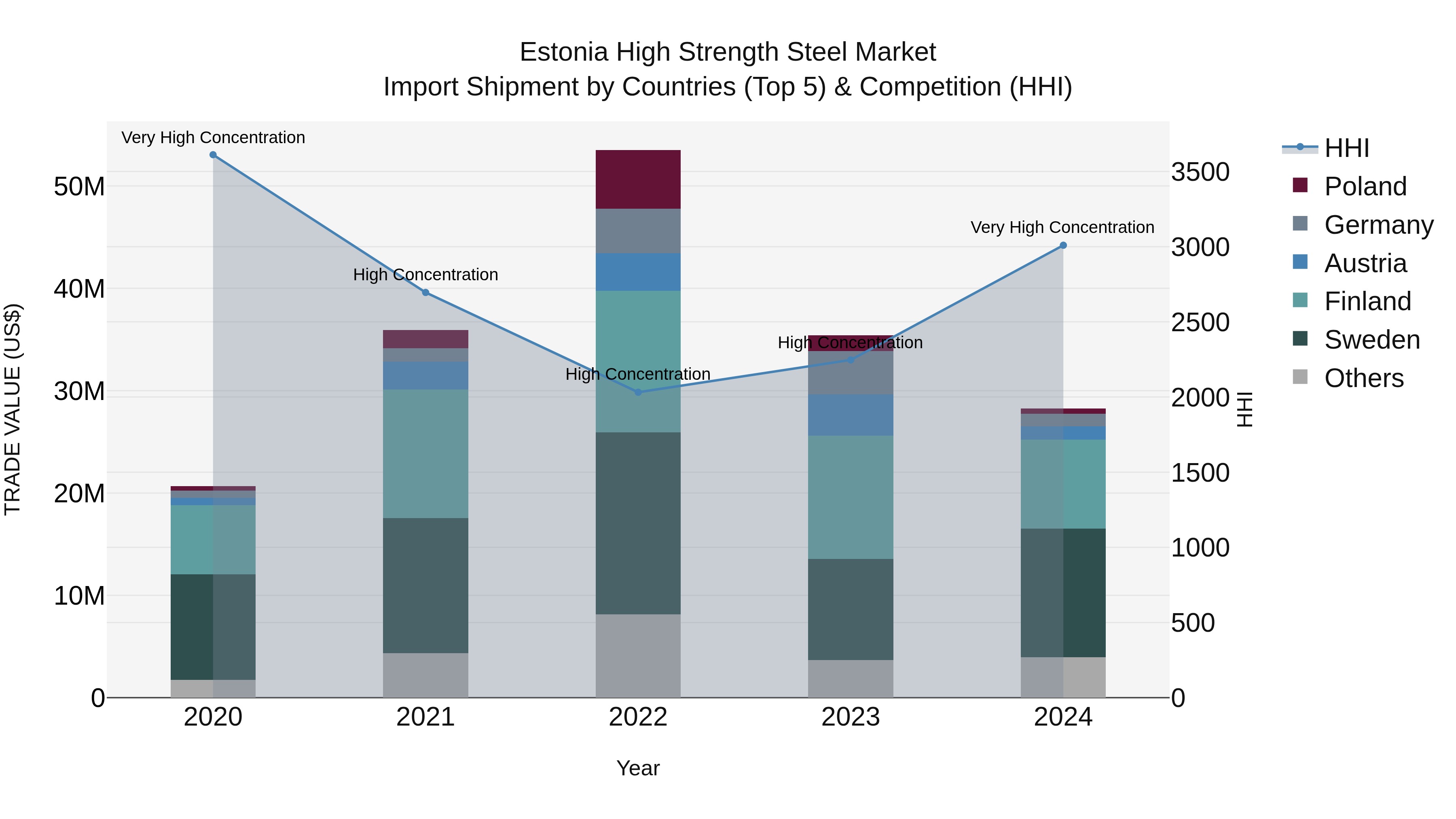 Estonia High Strength Steel Market Top 5 Importing Countries and Market Competition (HHI) Analysis