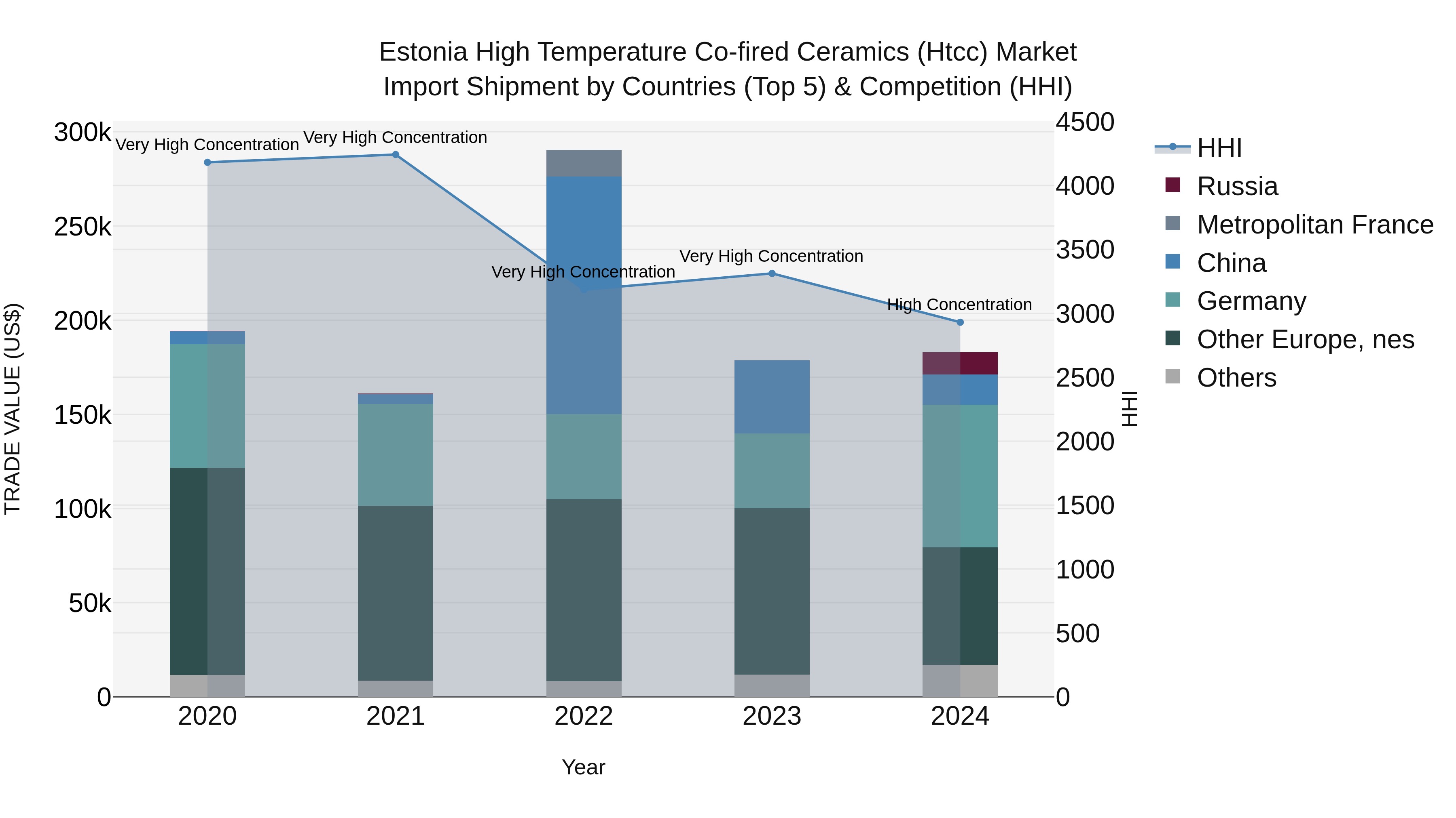 Estonia High Temperature Co-fired Ceramics (Htcc) Market Top 5 Importing Countries and Market Competition (HHI) Analysis