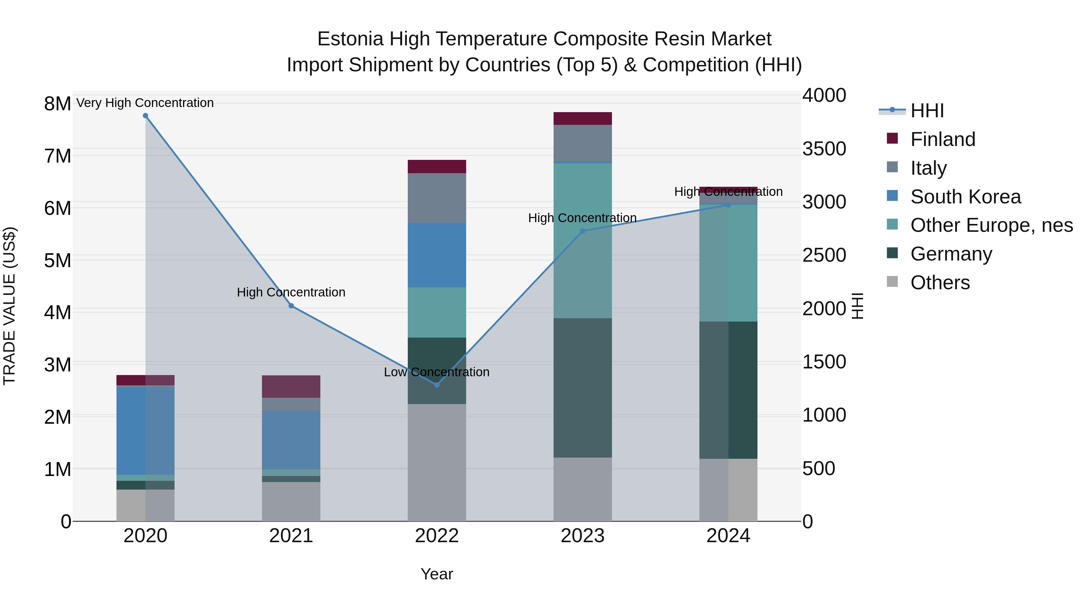 Estonia High Temperature Composite Resin Market Top 5 Importing Countries and Market Competition (HHI) Analysis