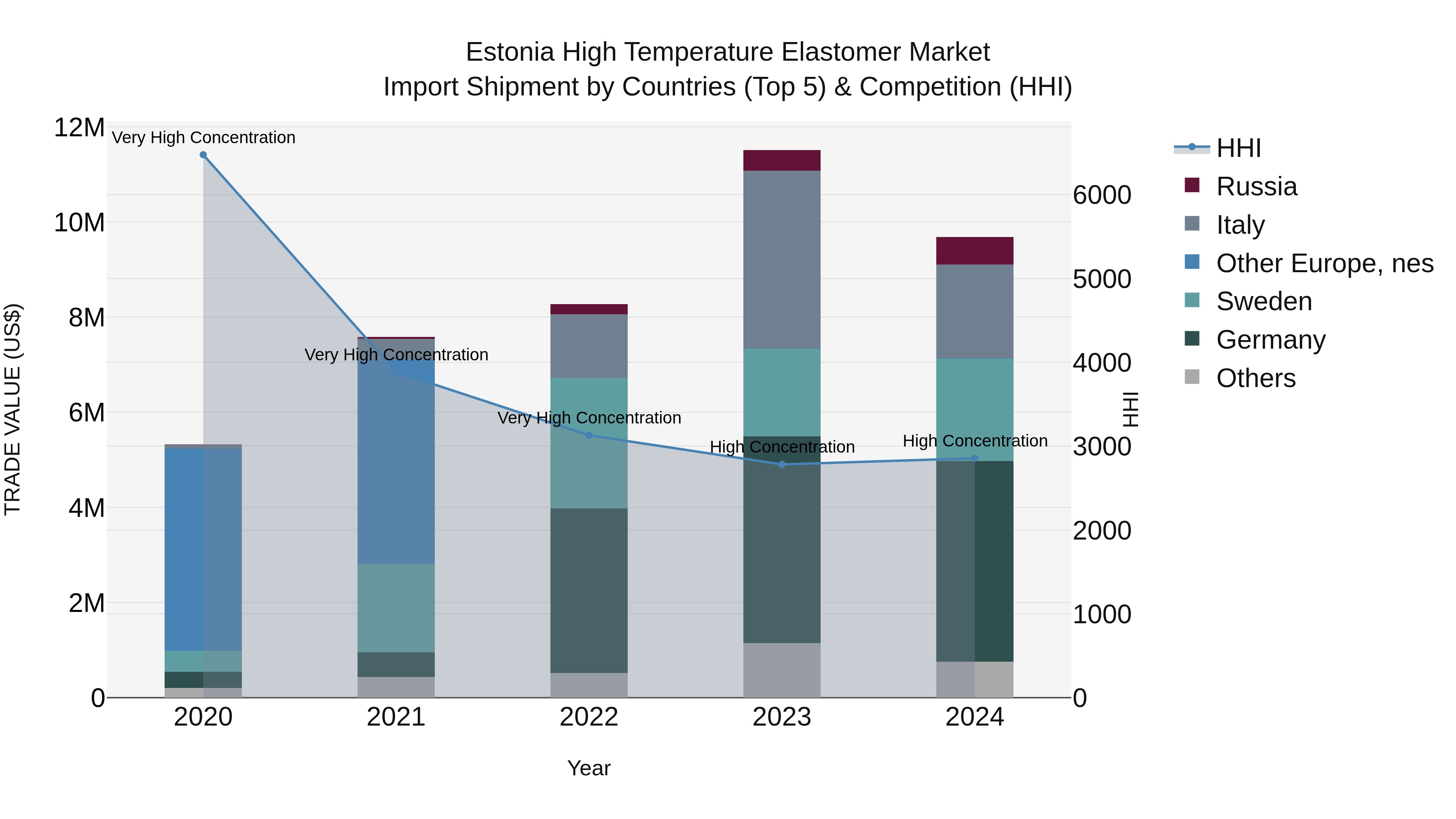 Estonia High Temperature Elastomer Market Top 5 Importing Countries and Market Competition (HHI) Analysis