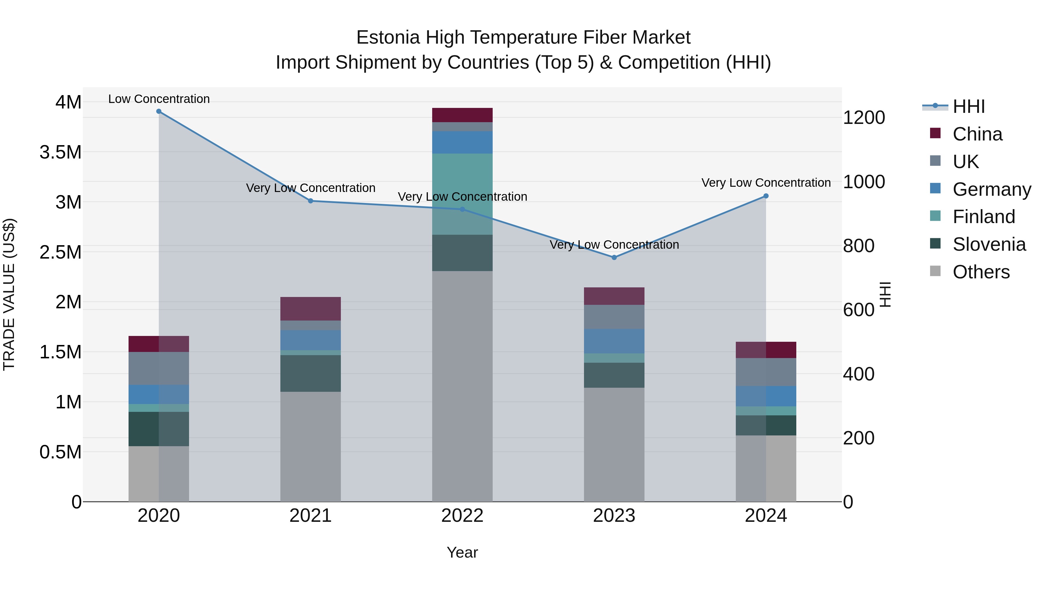 Estonia High Temperature Fiber Market Top 5 Importing Countries and Market Competition (HHI) Analysis