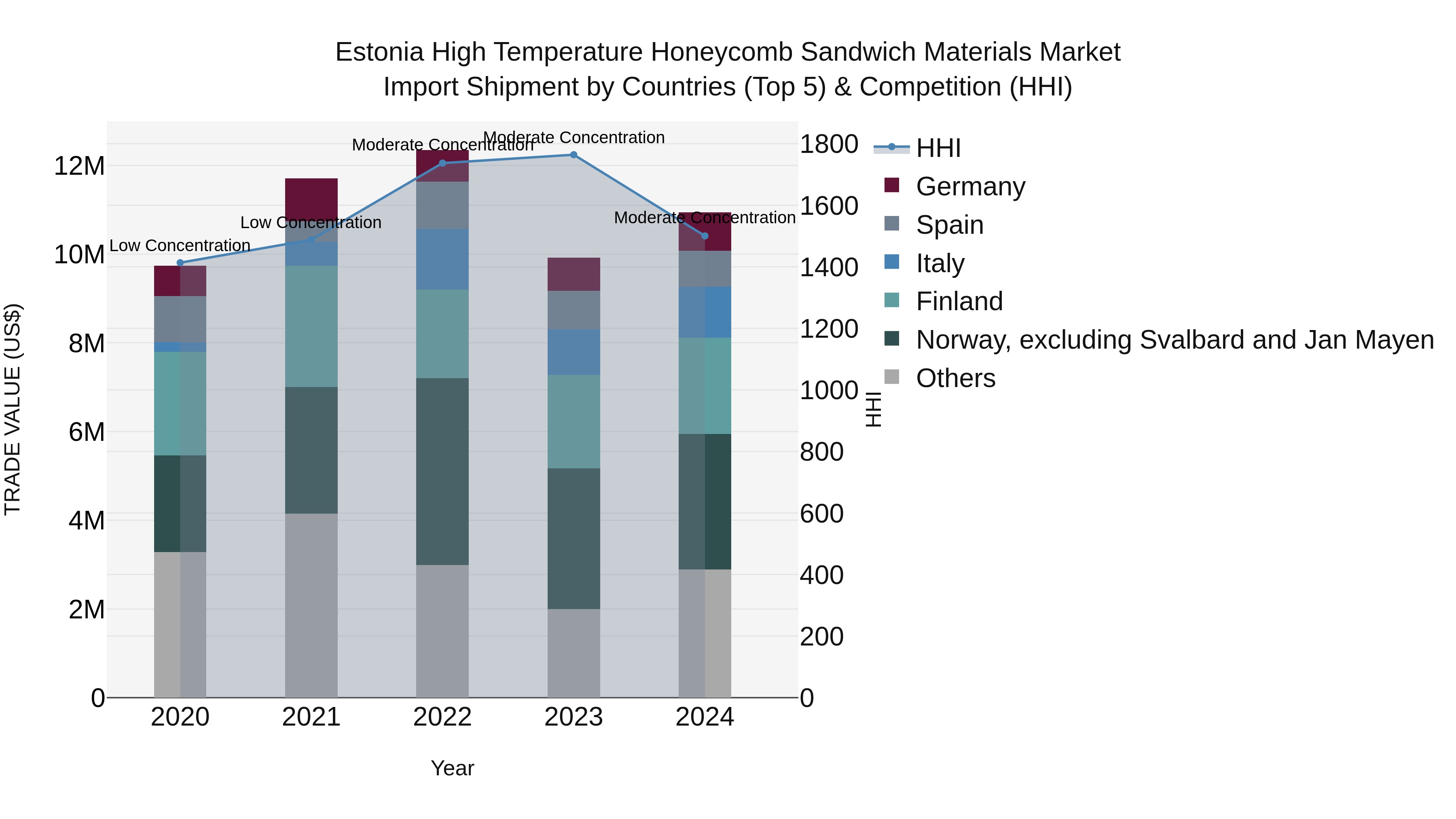 Estonia High Temperature Honeycomb Sandwich Materials Market Top 5 Importing Countries and Market Competition (HHI) Analysis