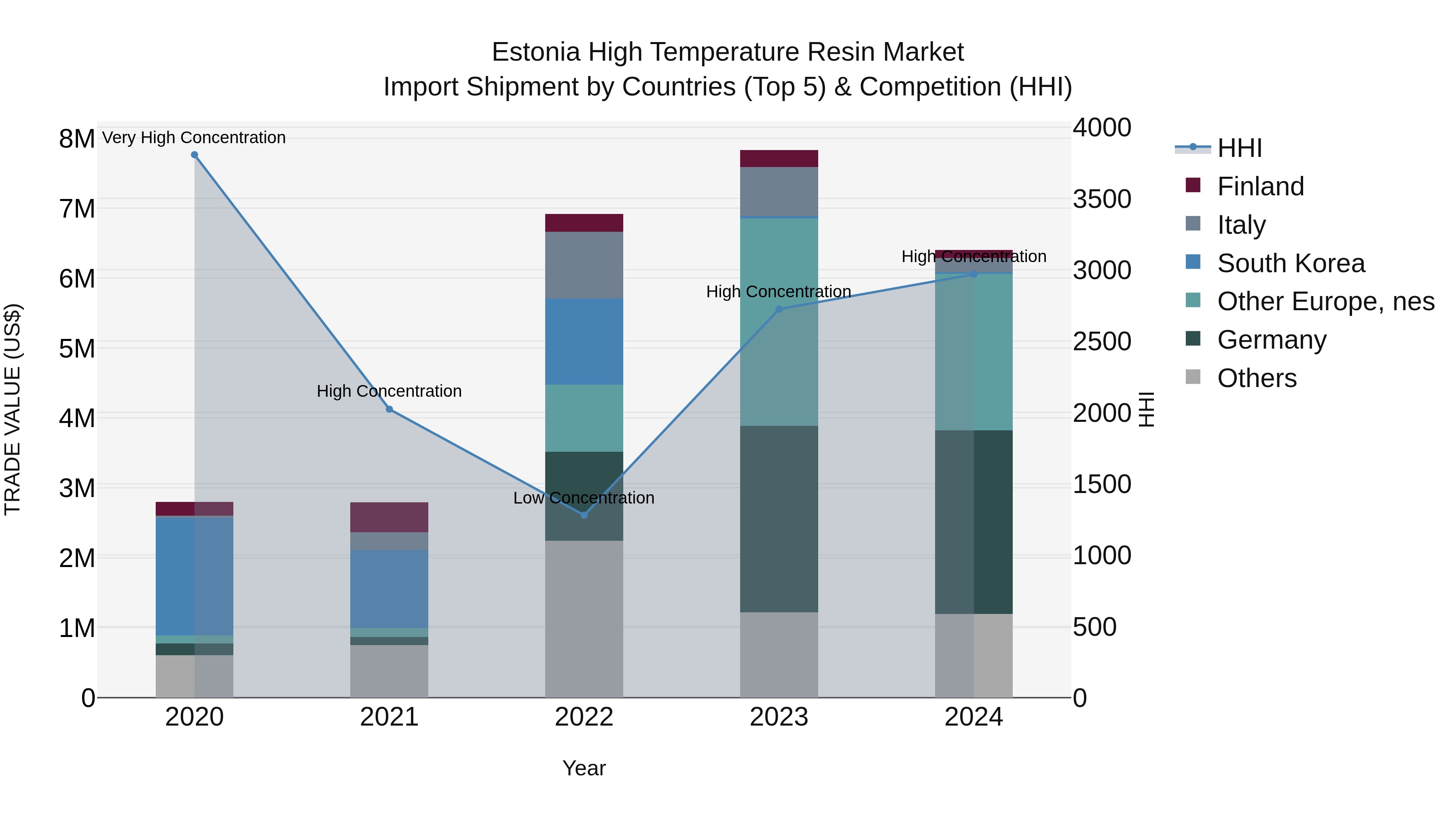 Estonia High Temperature Resin Market Top 5 Importing Countries and Market Competition (HHI) Analysis
