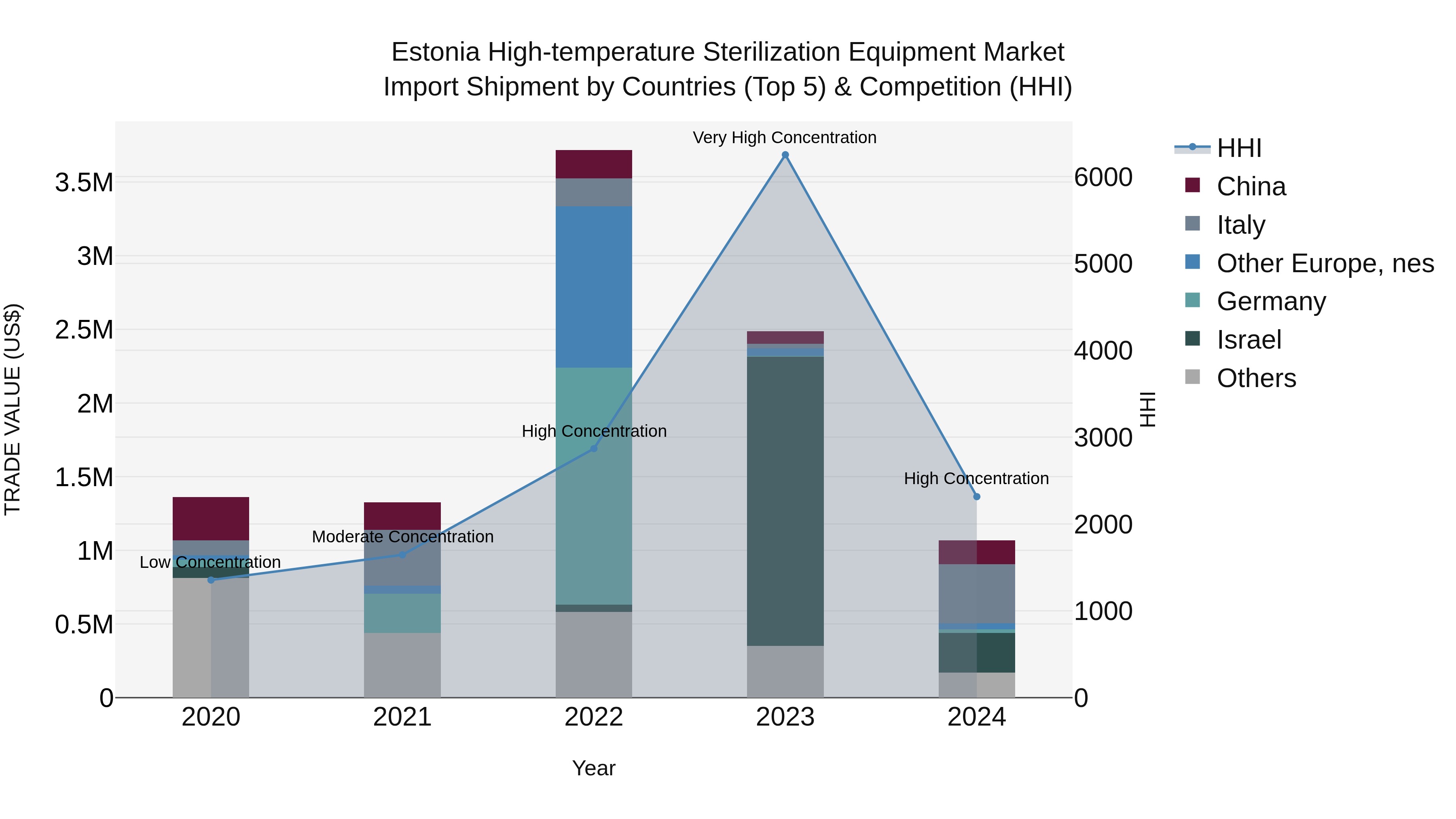Estonia High-temperature Sterilization Equipment Market Top 5 Importing Countries and Market Competition (HHI) Analysis