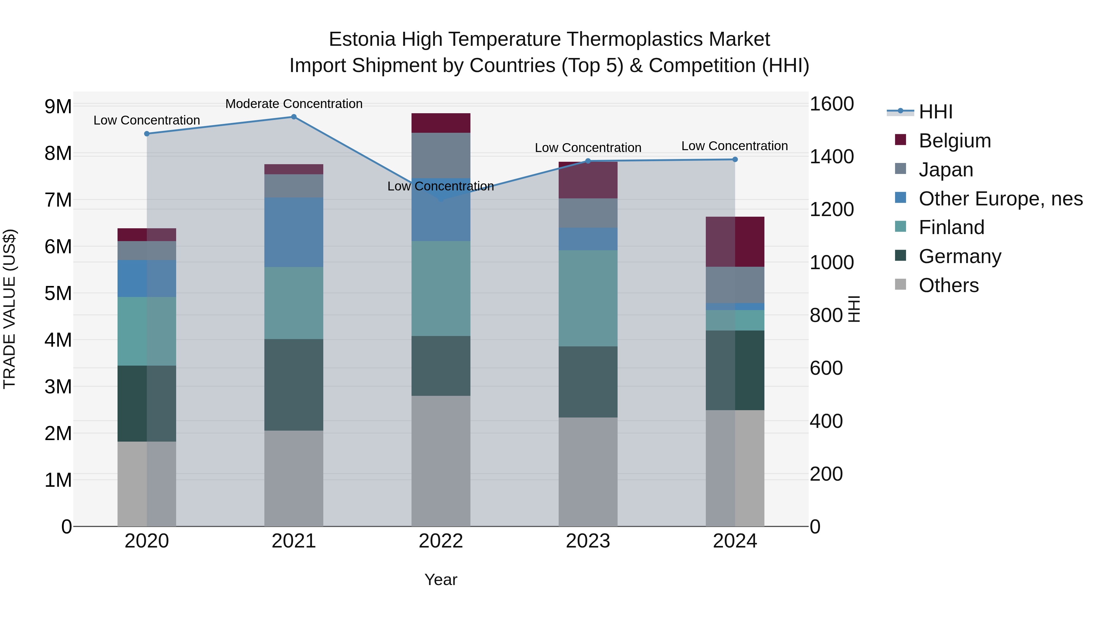 Estonia High Temperature Thermoplastics Market Top 5 Importing Countries and Market Competition (HHI) Analysis