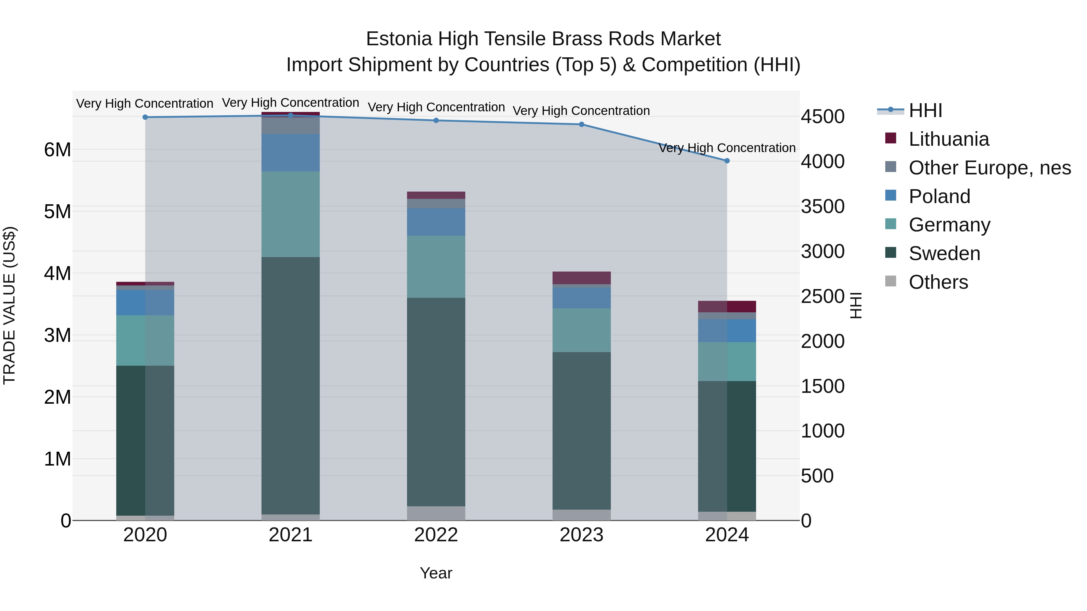 Estonia High Tensile Brass Rods Market Top 5 Importing Countries and Market Competition (HHI) Analysis