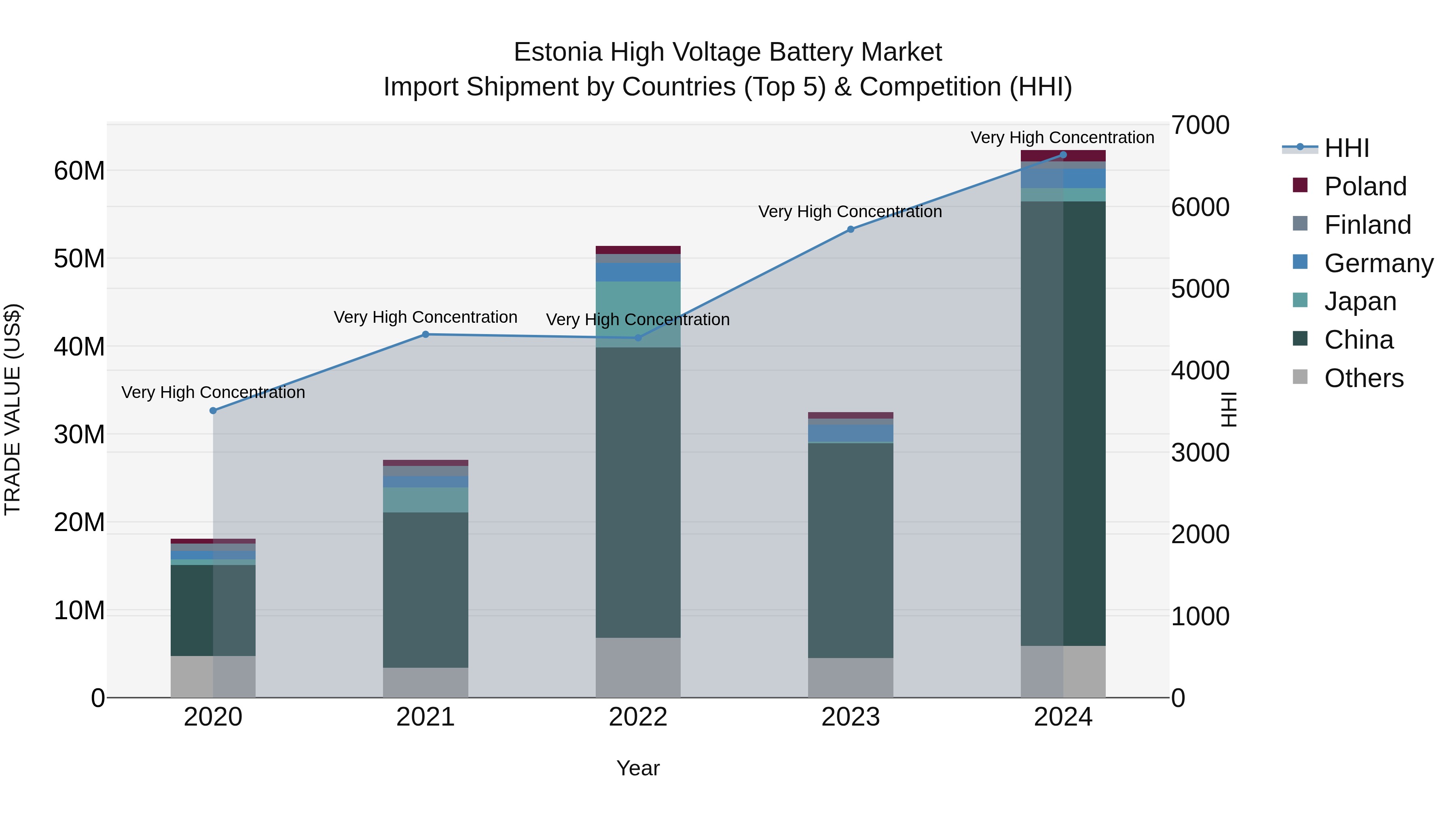 Estonia High Voltage Battery Market Top 5 Importing Countries and Market Competition (HHI) Analysis