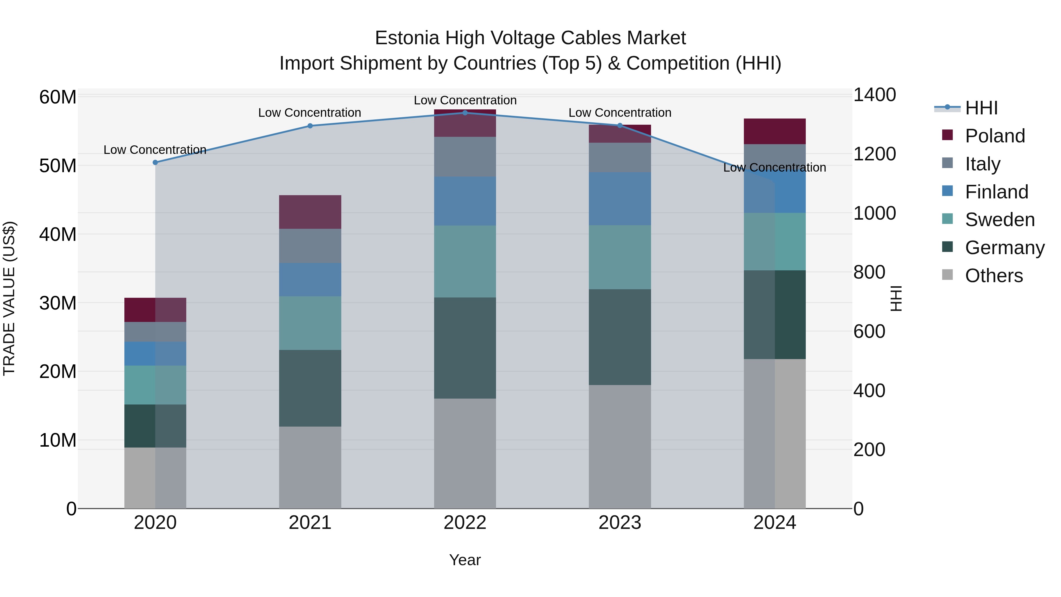 Estonia High Voltage Cables Market Top 5 Importing Countries and Market Competition (HHI) Analysis