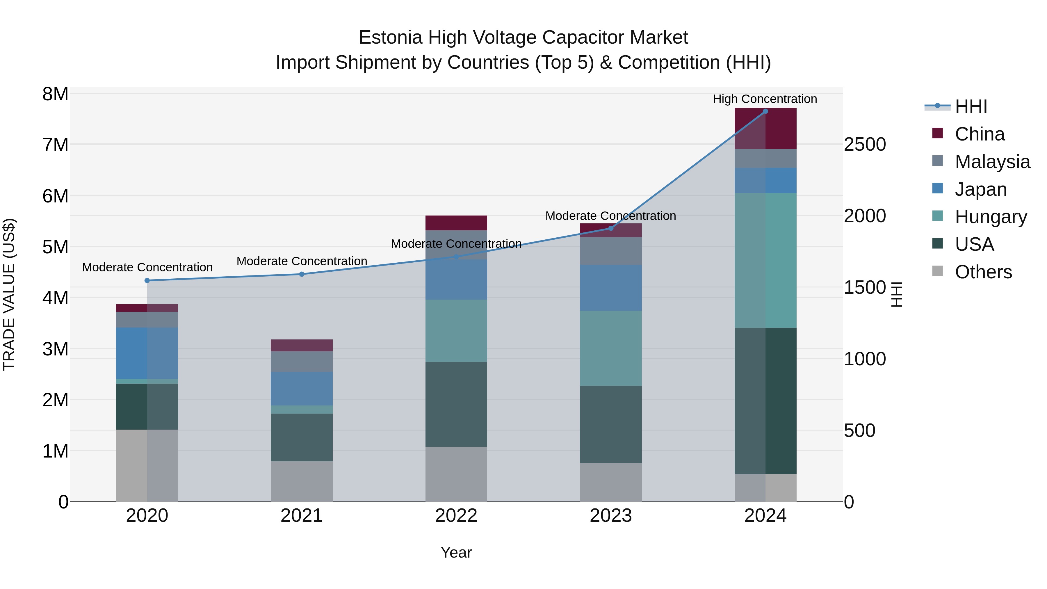 Estonia High Voltage Capacitor Market Top 5 Importing Countries and Market Competition (HHI) Analysis