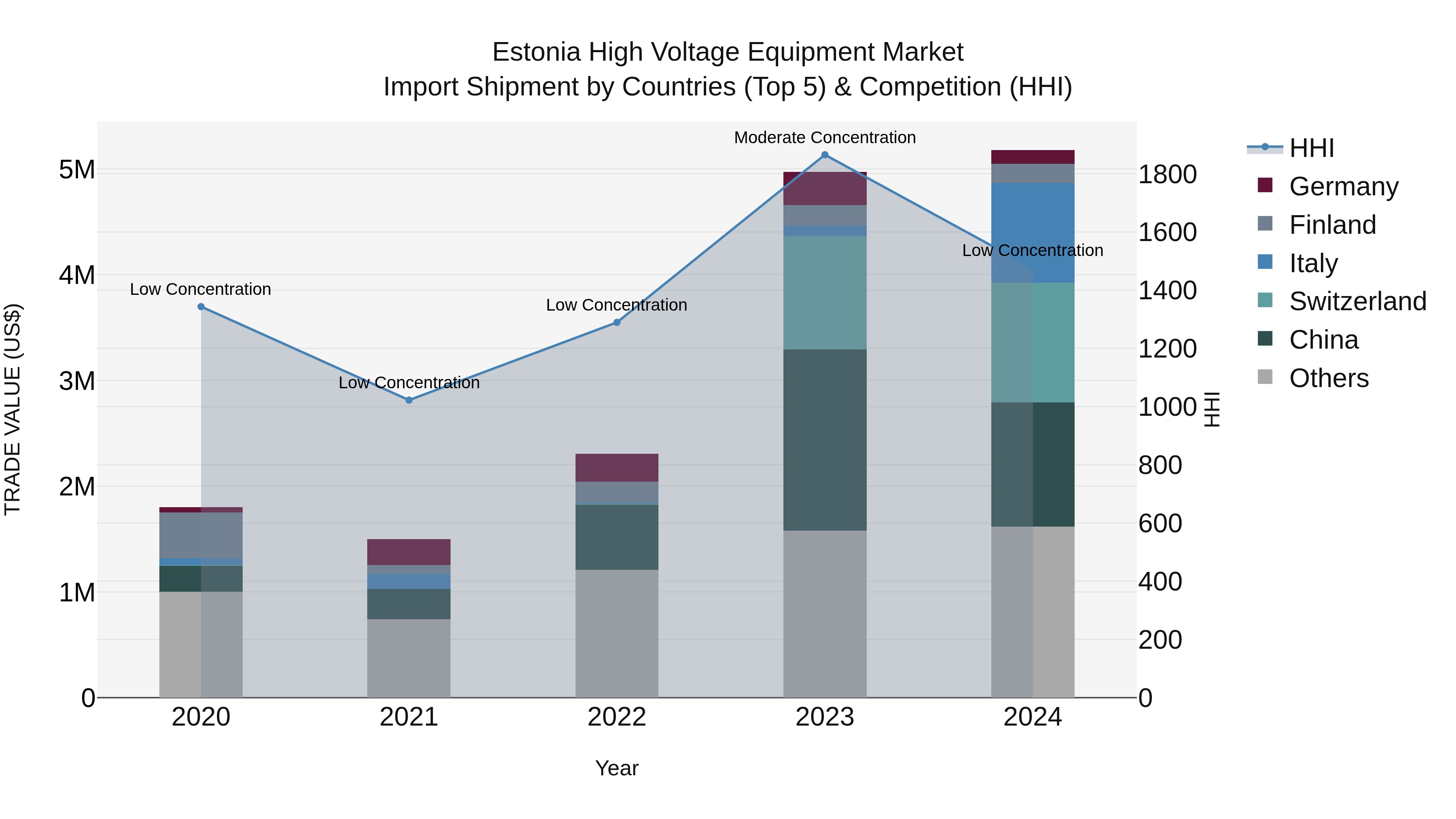 Estonia High Voltage Equipment Market Top 5 Importing Countries and Market Competition (HHI) Analysis
