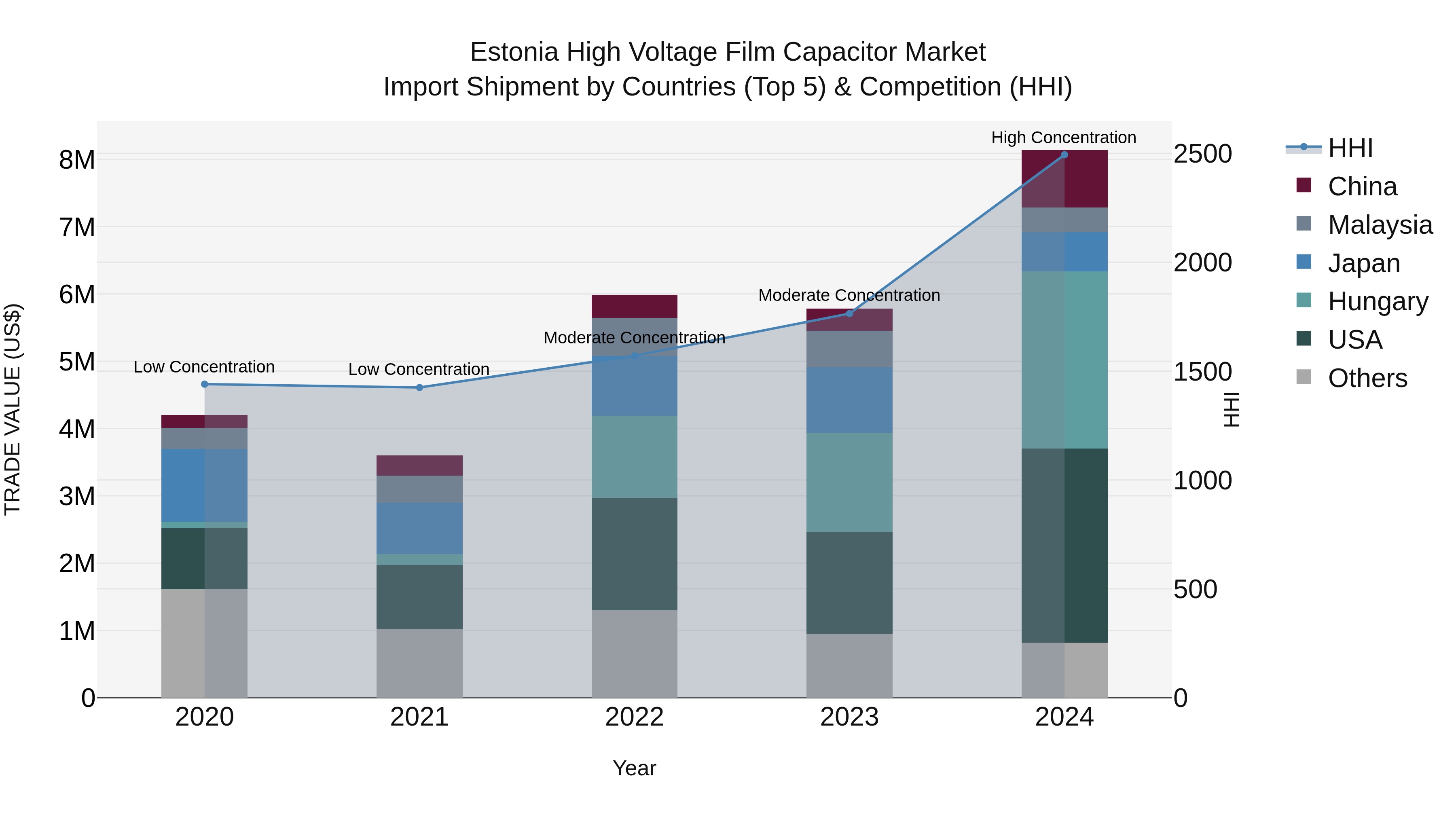 Estonia High Voltage Film Capacitor Market Top 5 Importing Countries and Market Competition (HHI) Analysis