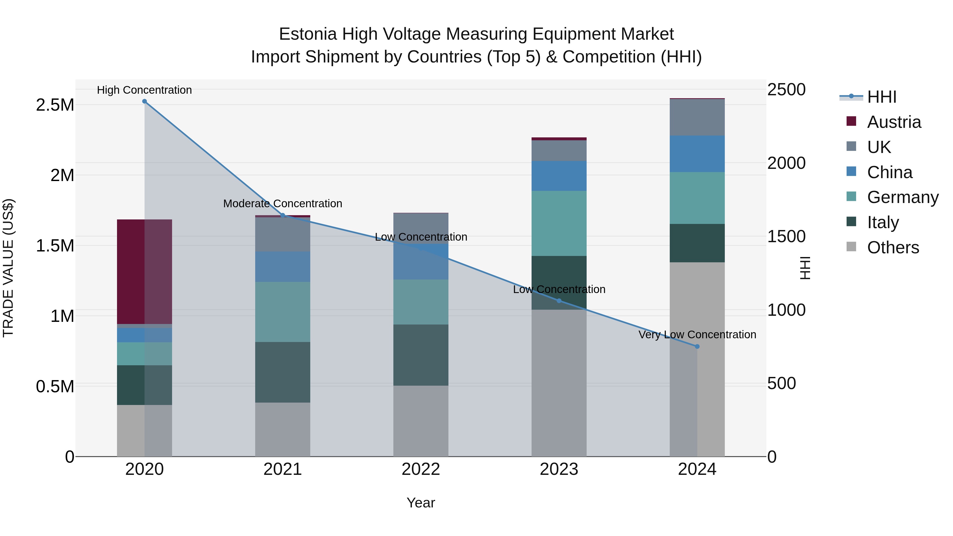 Estonia High Voltage Measuring Equipment Market Top 5 Importing Countries and Market Competition (HHI) Analysis