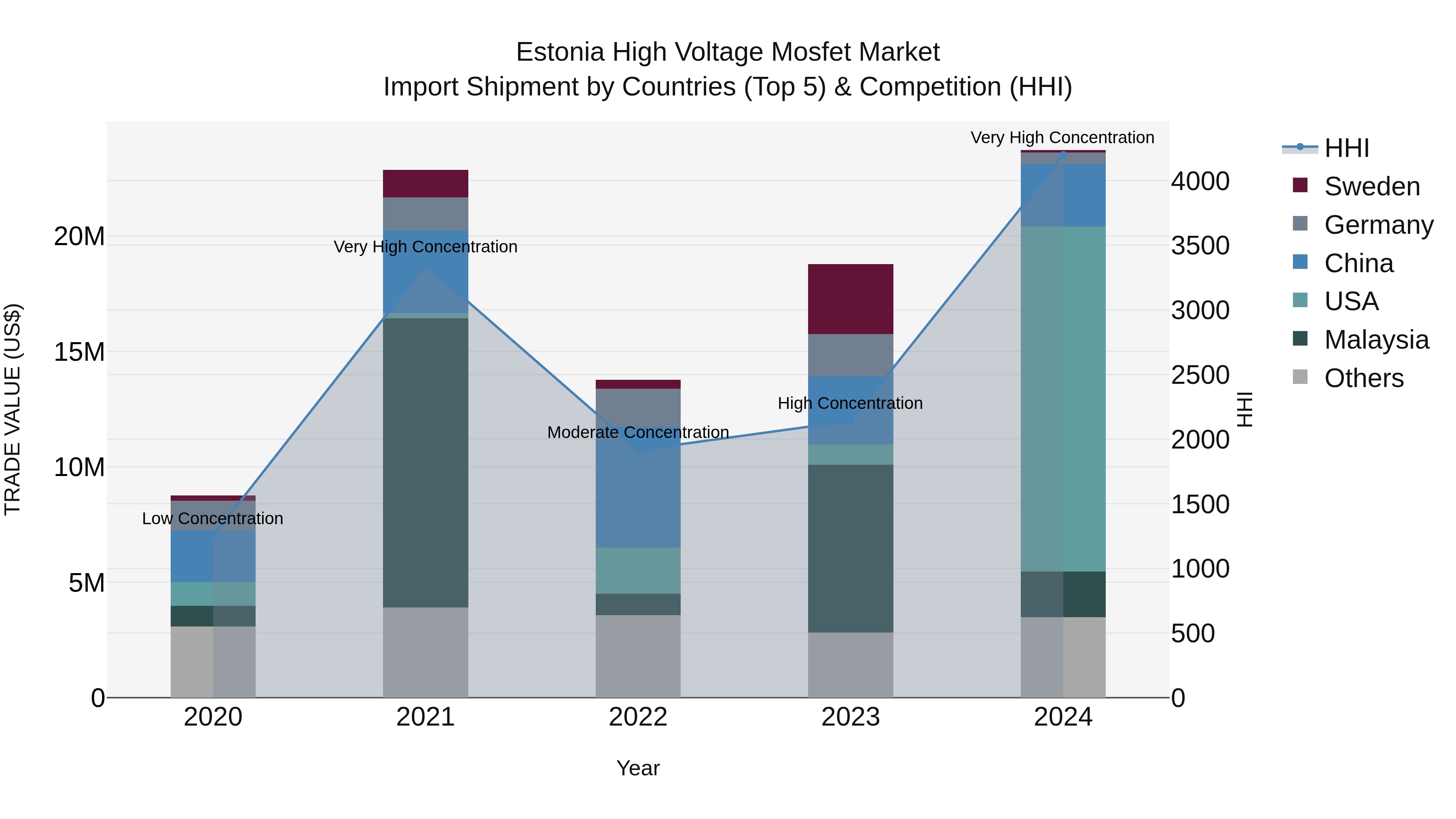 Estonia High Voltage Mosfet Market Top 5 Importing Countries and Market Competition (HHI) Analysis