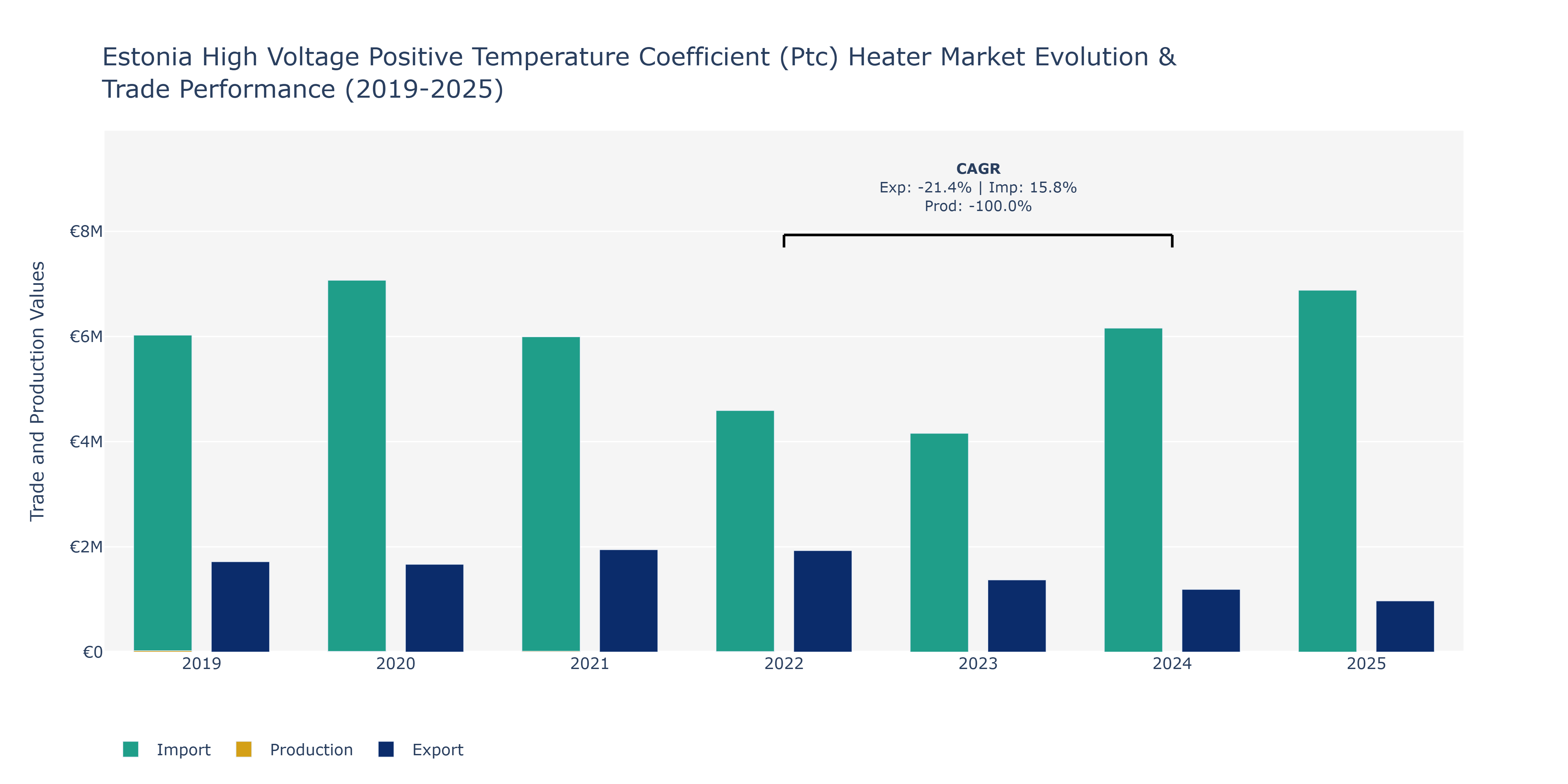 Estonia High Voltage Positive Temperature Coefficient (Ptc) Heater Market: Production & Trade Performance (2019-2025)