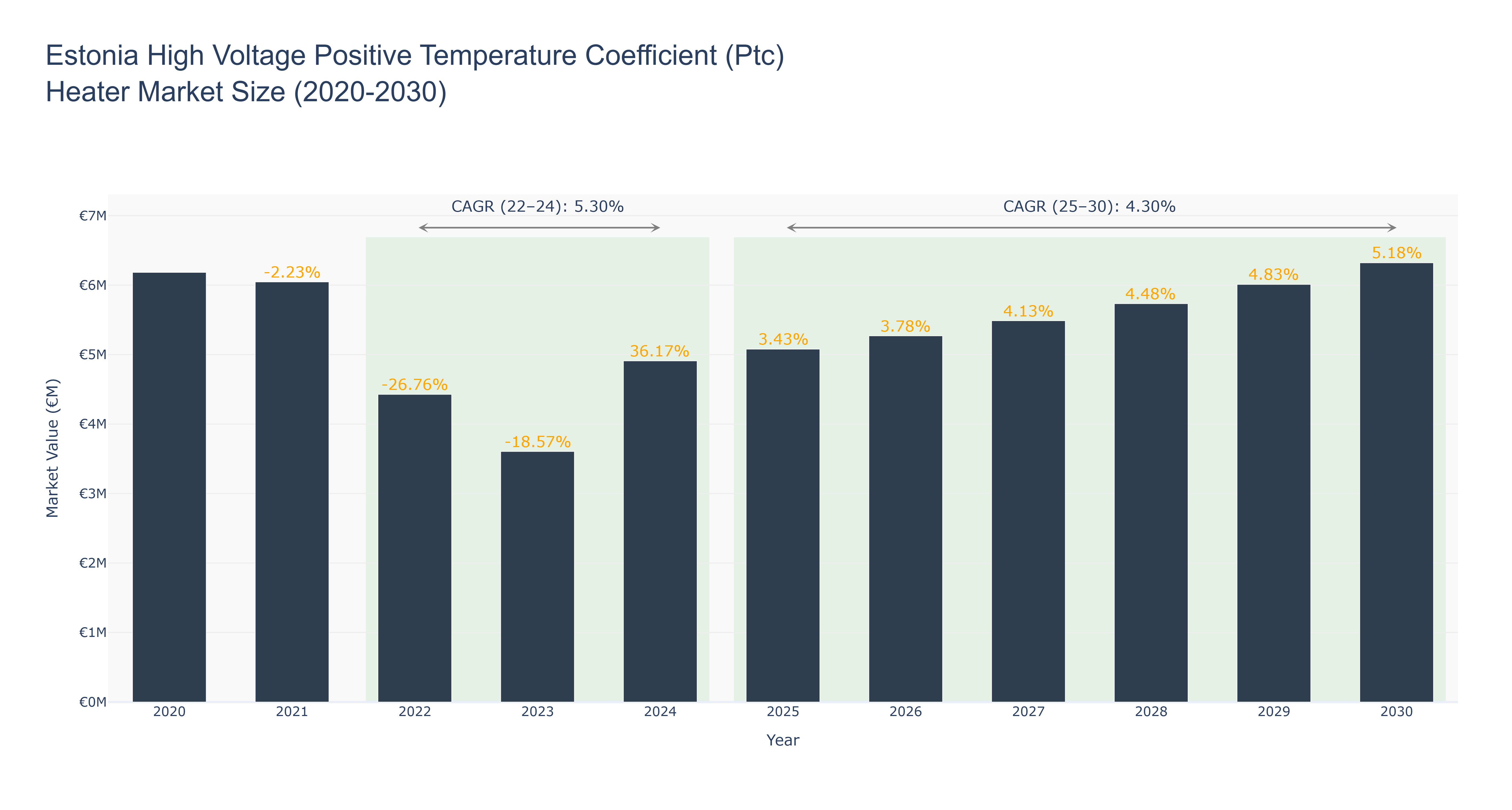 Estonia High Voltage Positive Temperature Coefficient (Ptc) Heater Market Size (2020-2030)