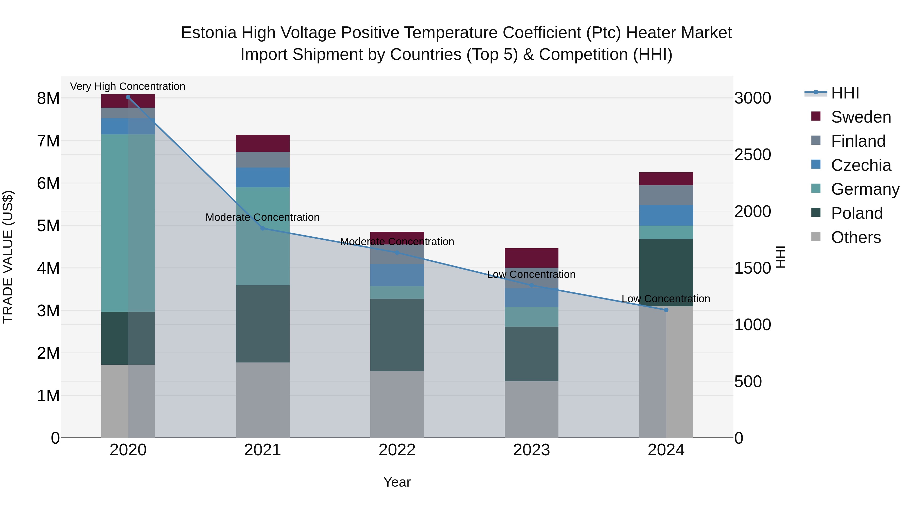 Estonia High Voltage Positive Temperature Coefficient (Ptc) Heater Market Top 5 Importing Countries and Market Competition (HHI) Analysis