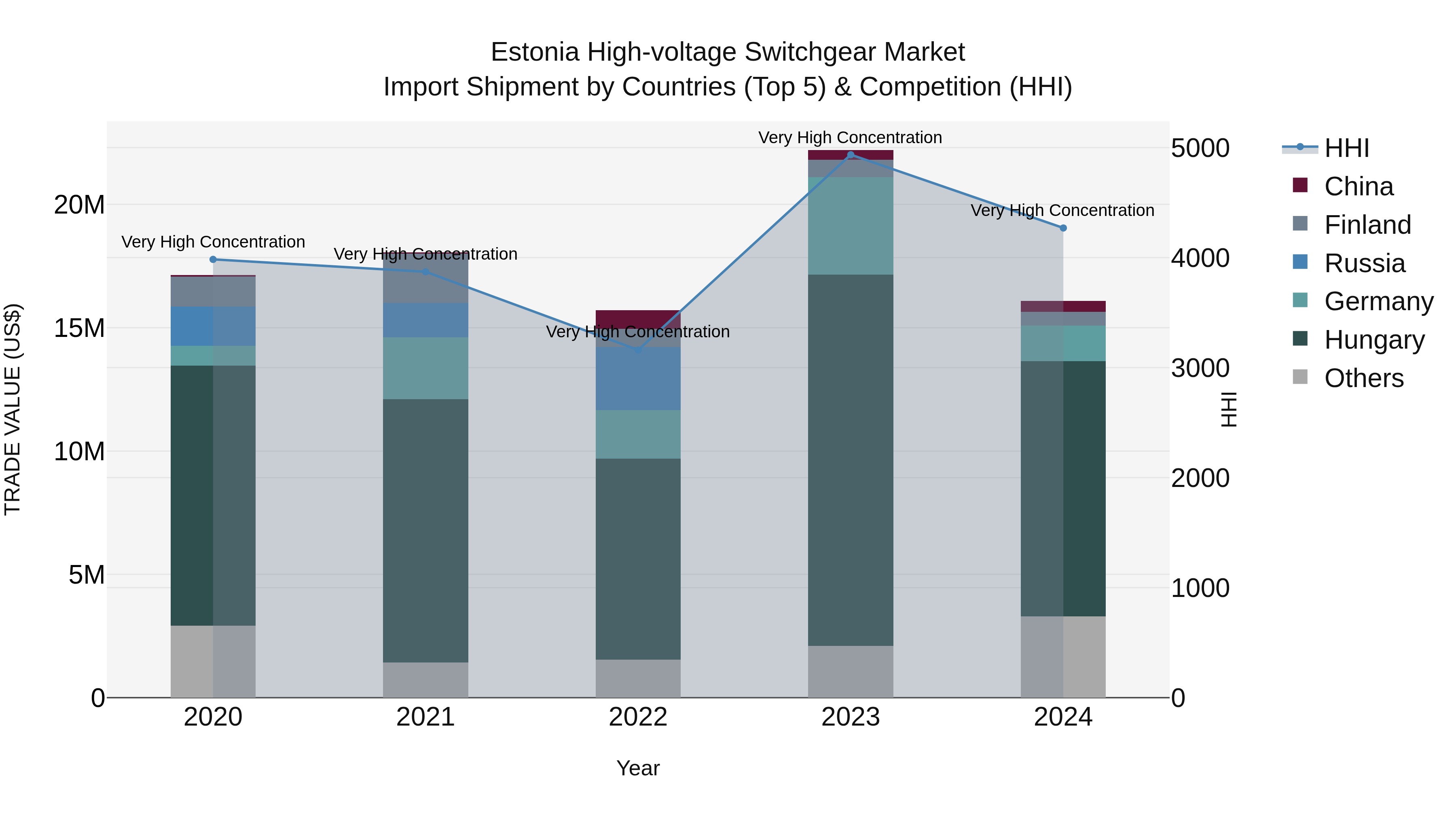 Estonia High-voltage Switchgear Market Top 5 Importing Countries and Market Competition (HHI) Analysis