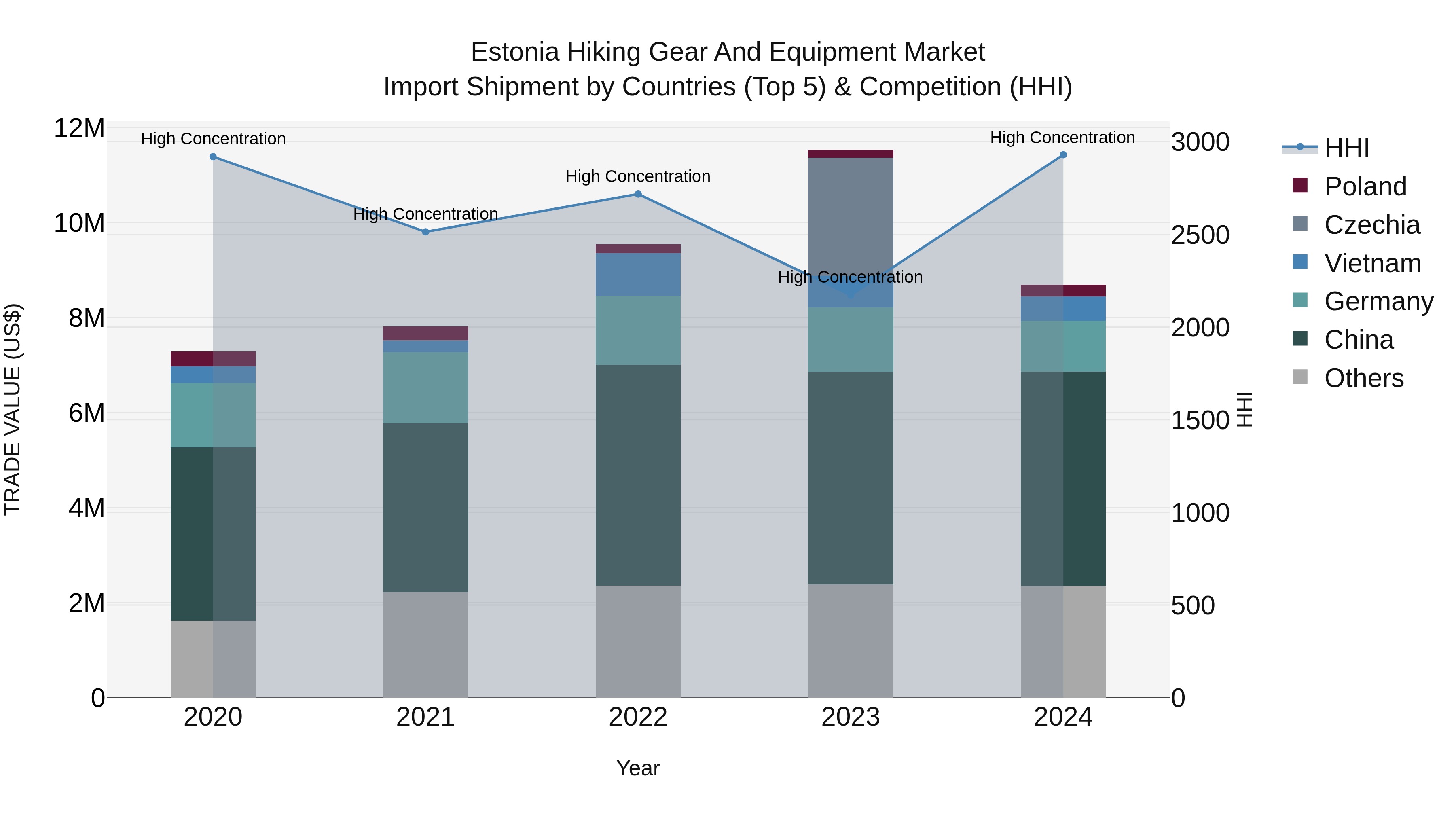 Estonia Hiking Gear and Equipment Market Top 5 Importing Countries and Market Competition (HHI) Analysis