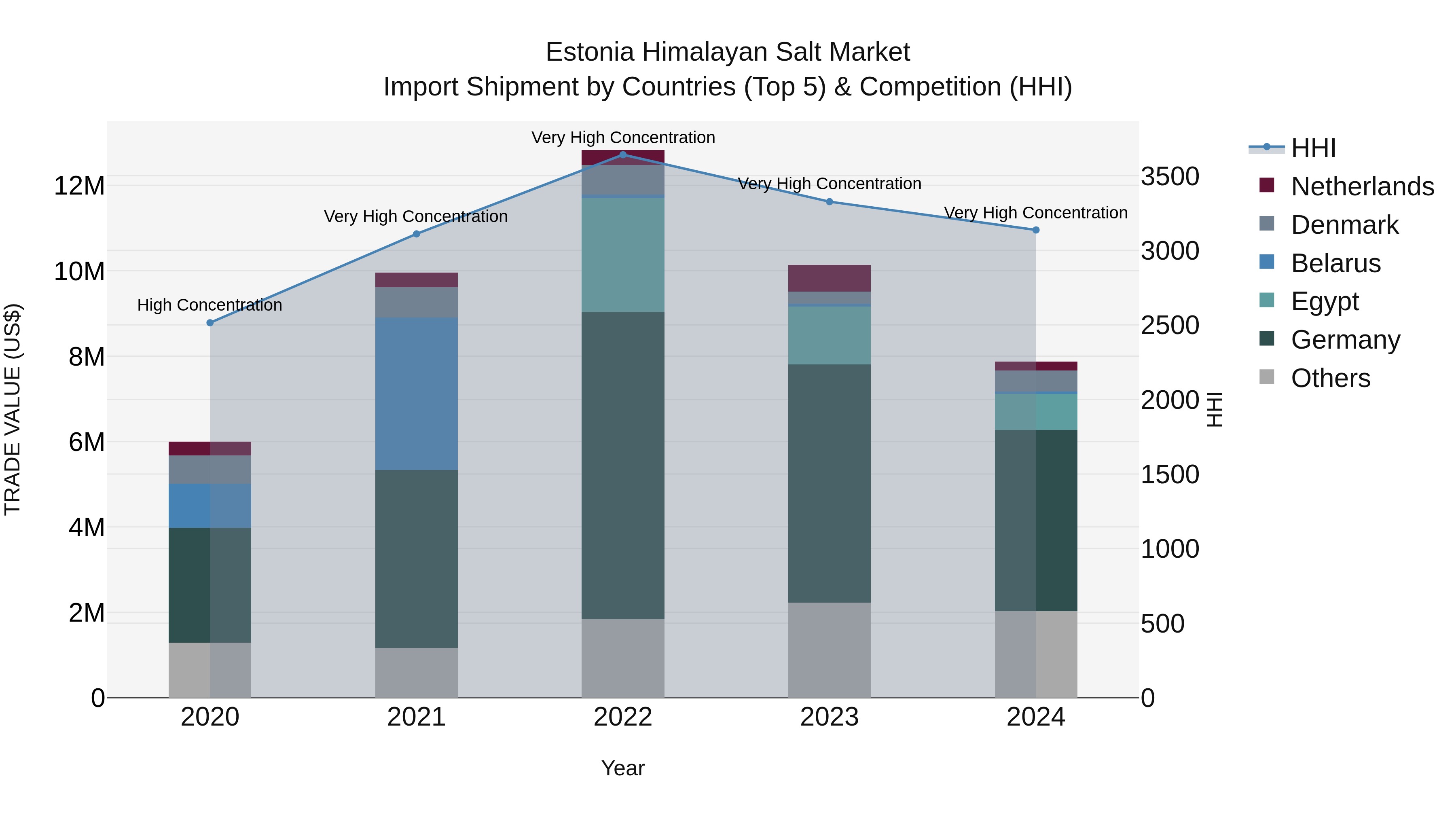 Estonia Himalayan Salt Market Top 5 Importing Countries and Market Competition (HHI) Analysis
