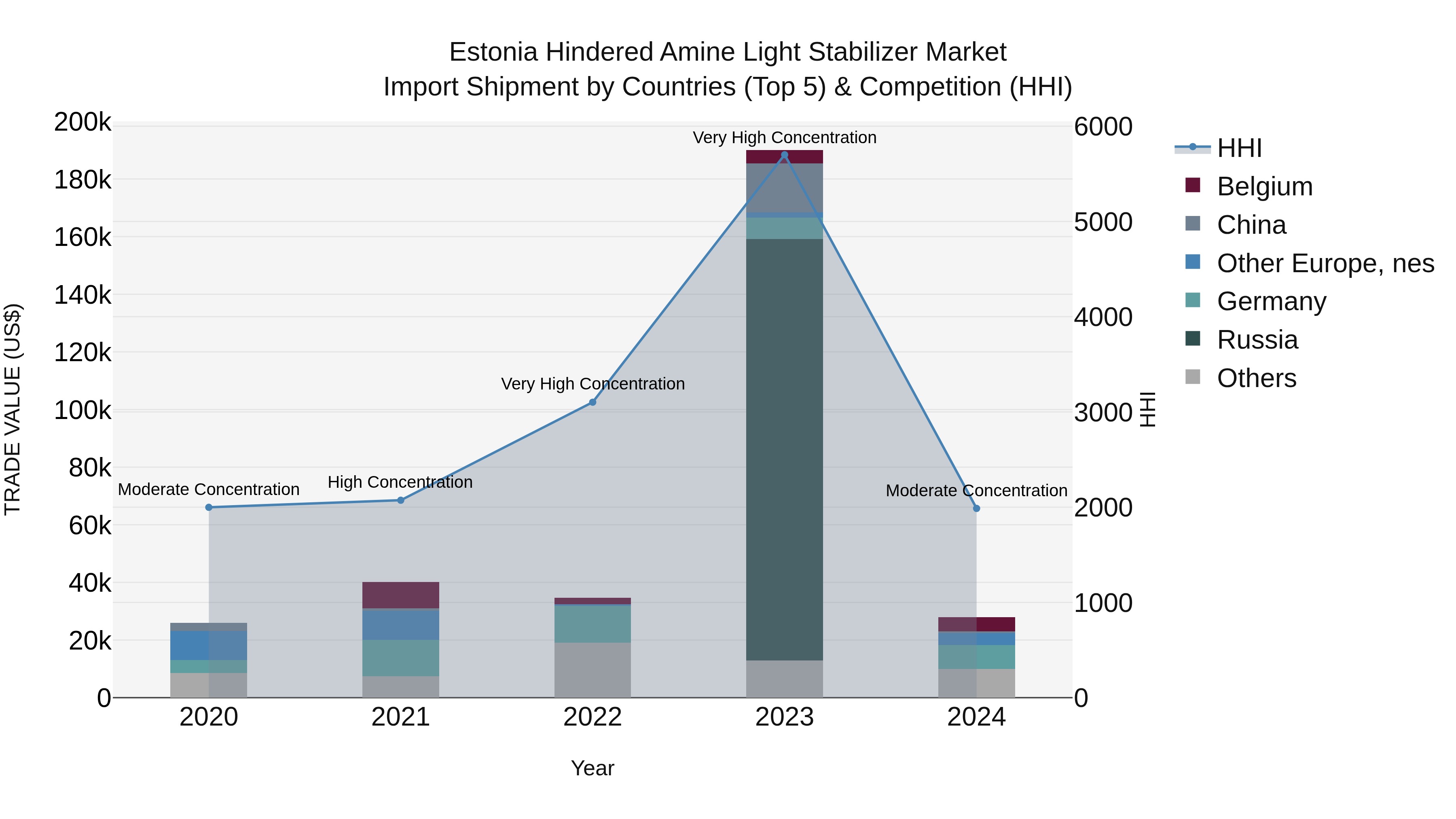 Estonia Hindered Amine Light Stabilizer Market Top 5 Importing Countries and Market Competition (HHI) Analysis