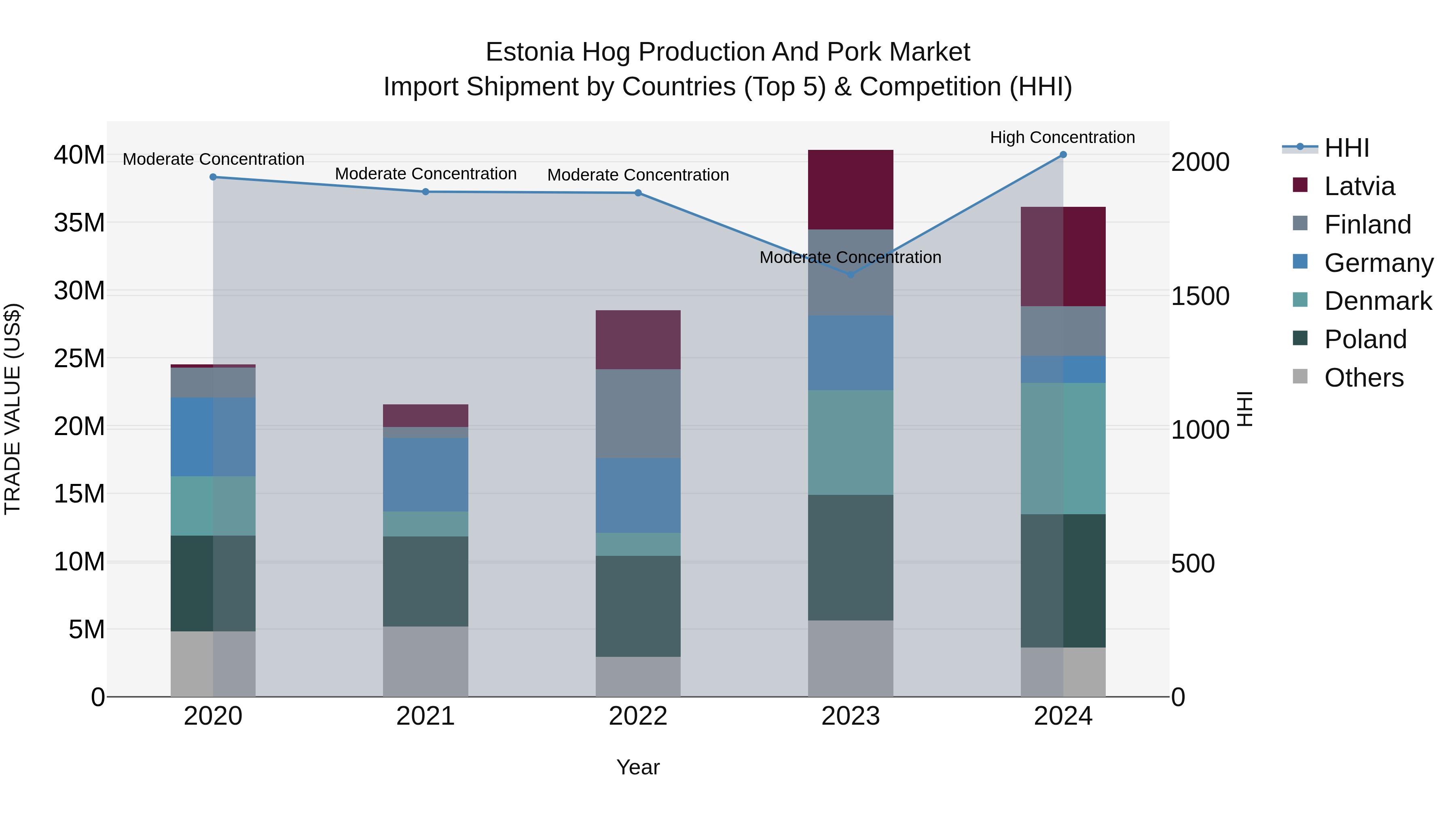 Estonia Hog Production and Pork Market Top 5 Importing Countries and Market Competition (HHI) Analysis